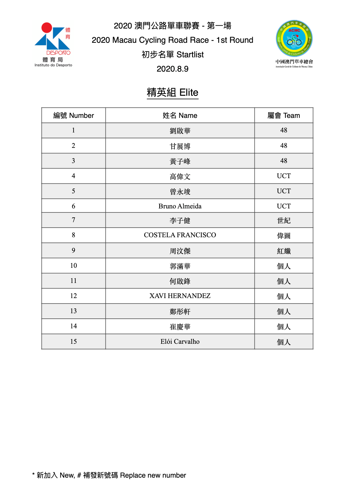 2020澳門公路單車聯賽-第一場 (图1)