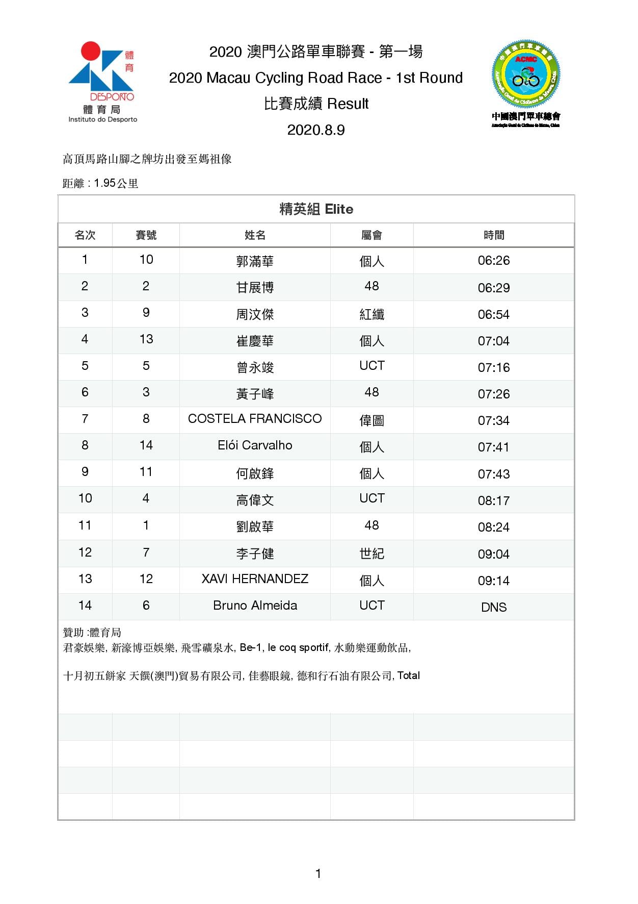 2020.8.9 "登山王" 第一場公路單車聯賽及爬山車登山賽(图8)
