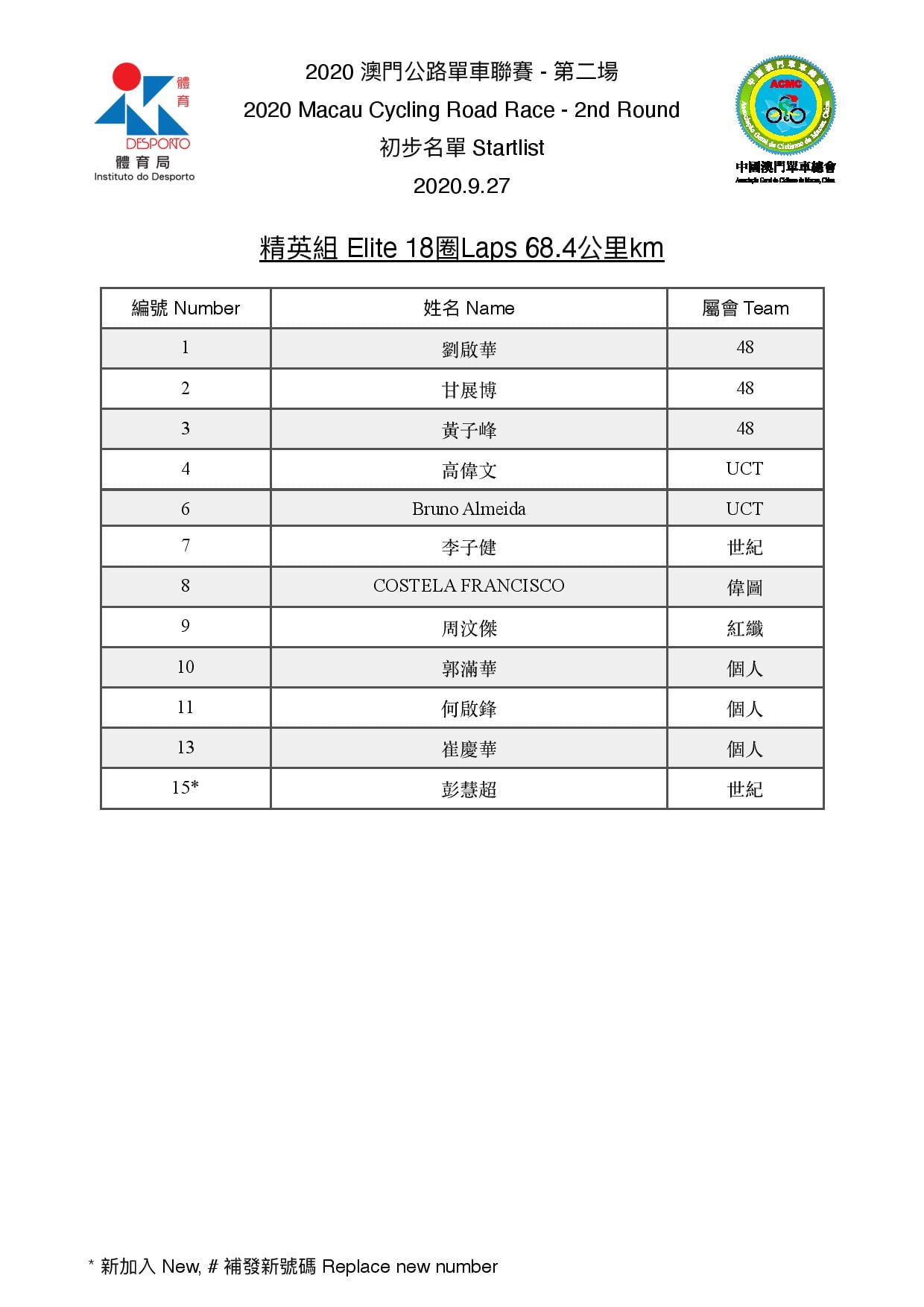 2020澳門公路單車聯賽-第二場(图1)