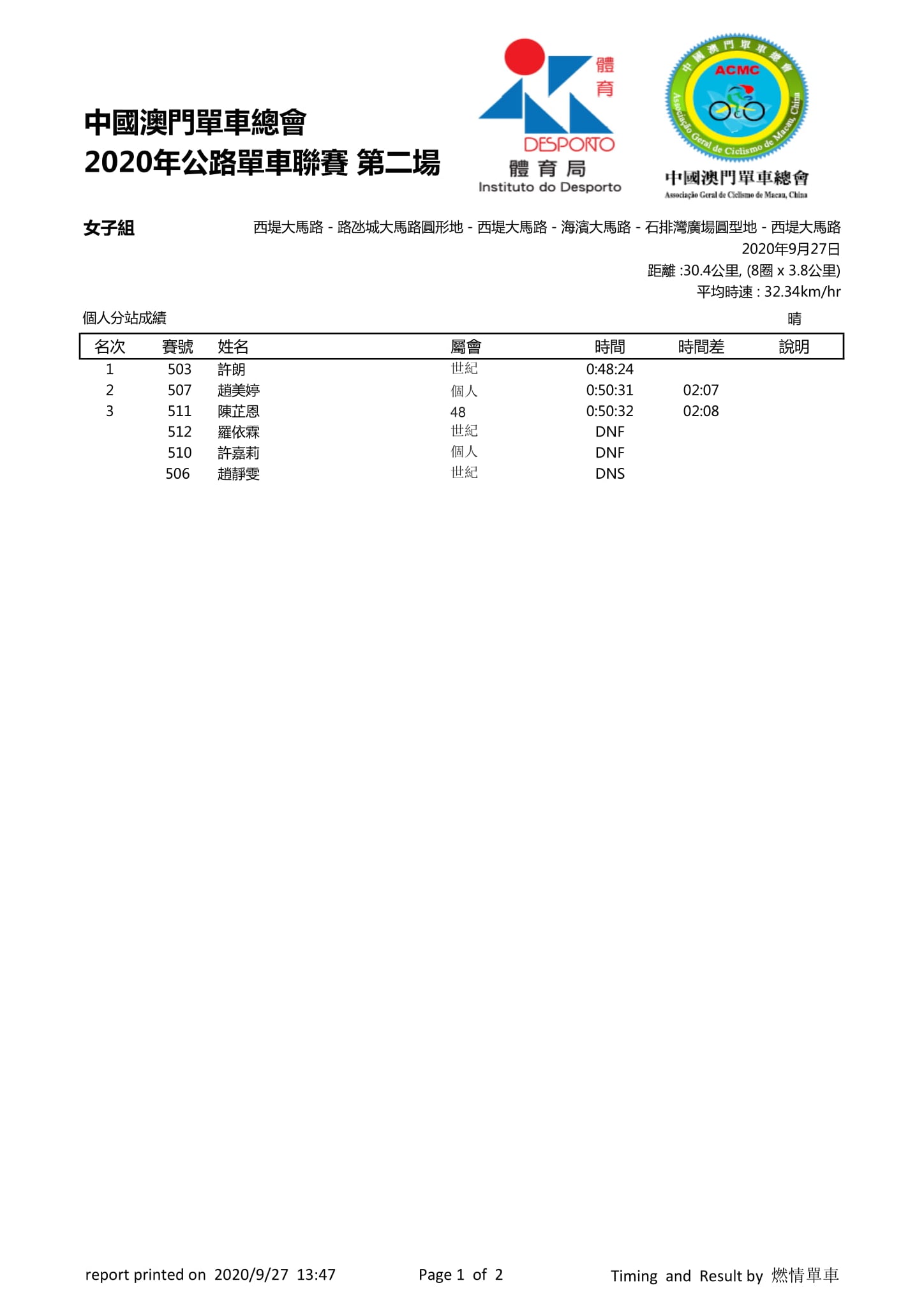 2020.9.27 第二場公路單車聯賽(图1)