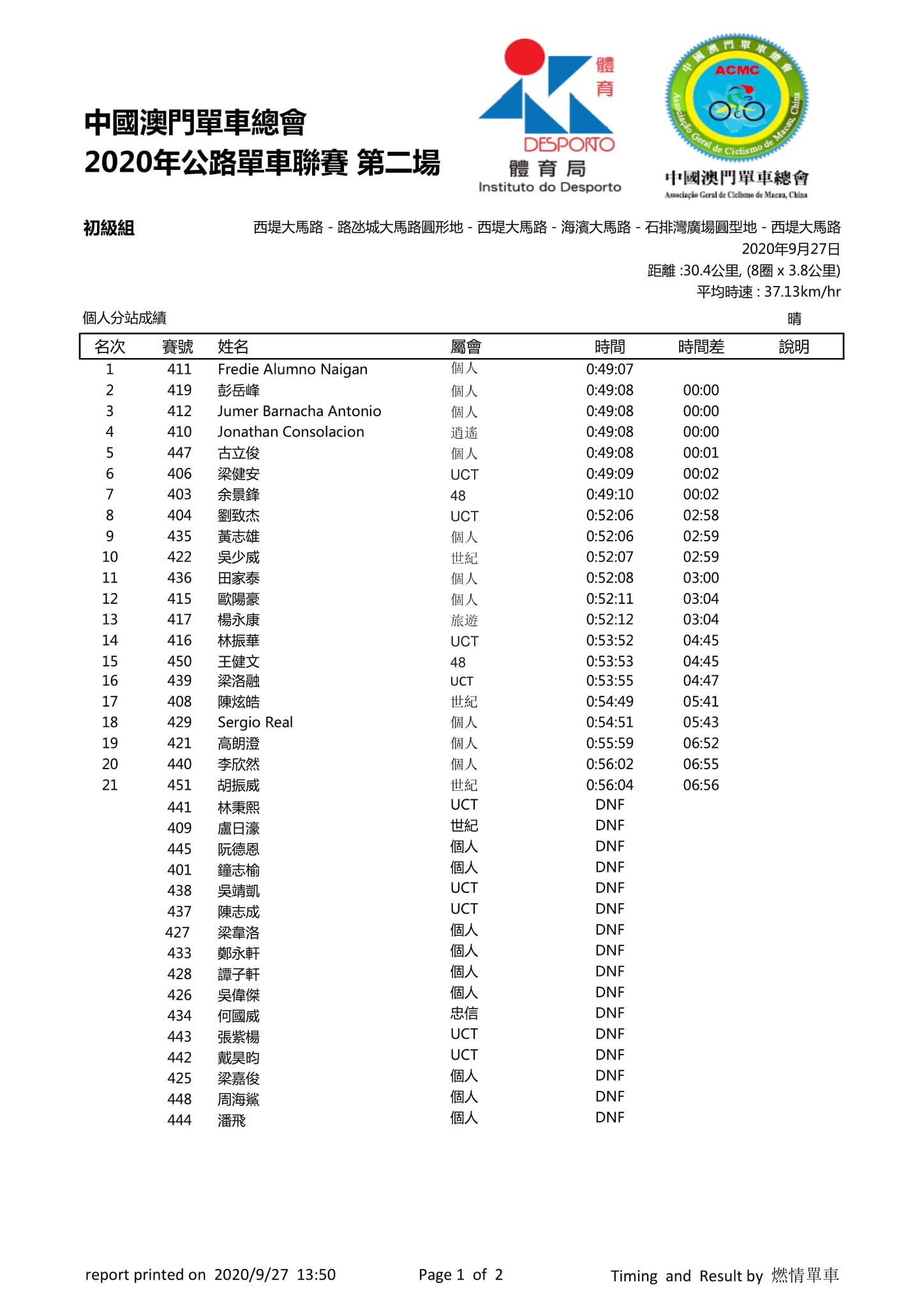 2020.9.27 第二場公路單車聯賽(图9)