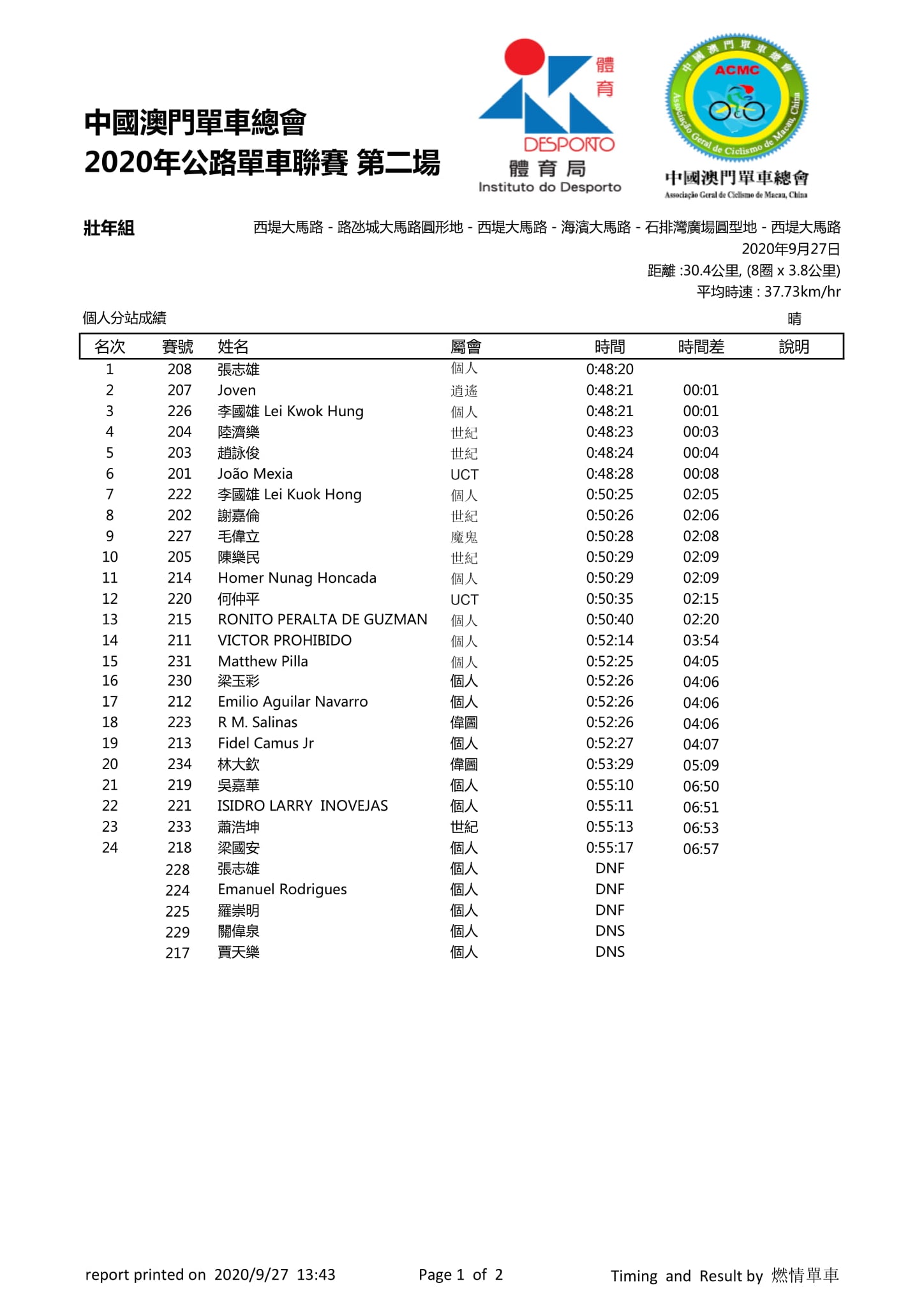 2020.9.27 第二場公路單車聯賽(图7)
