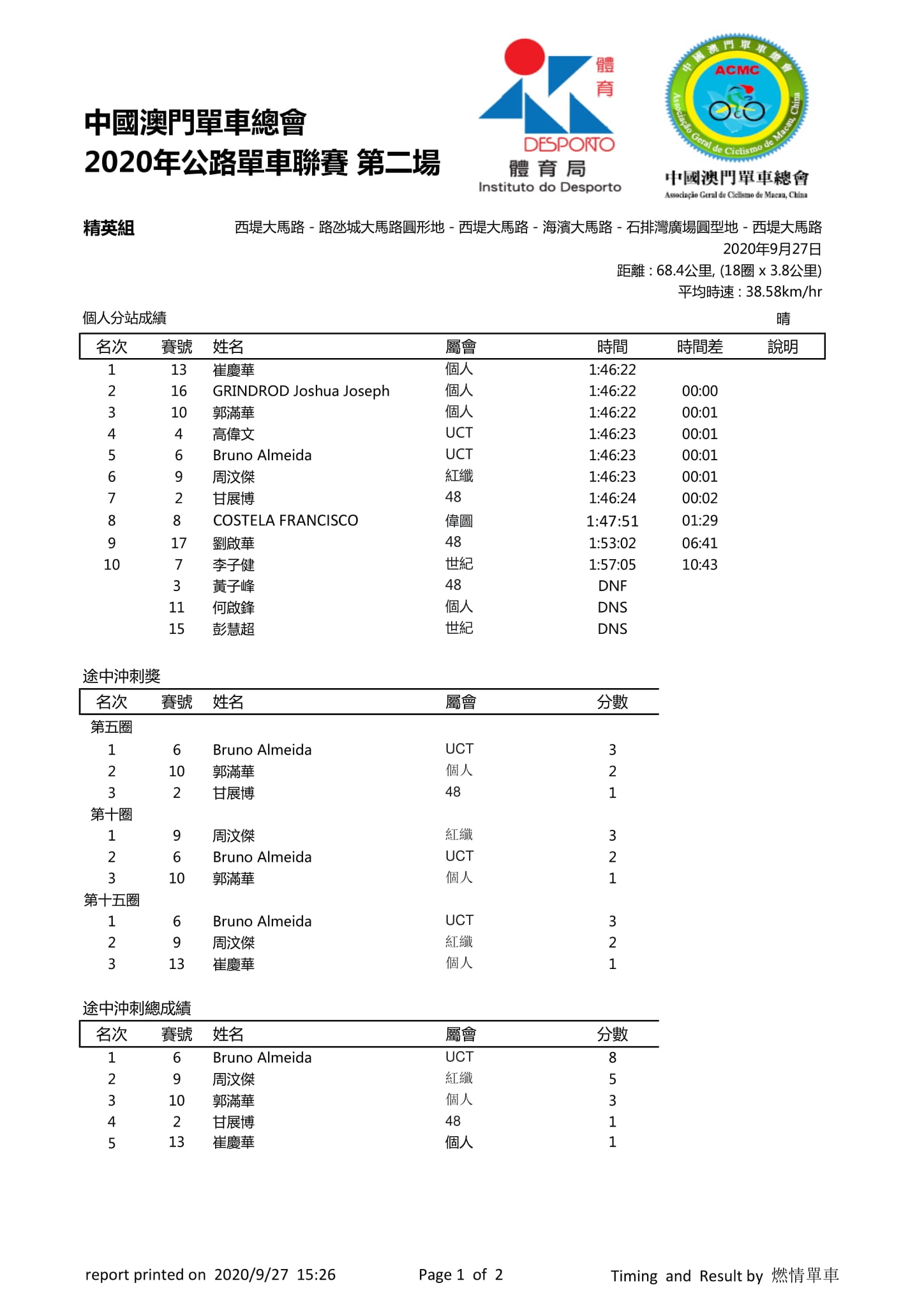 2020.9.27 第二場公路單車聯賽(图11)