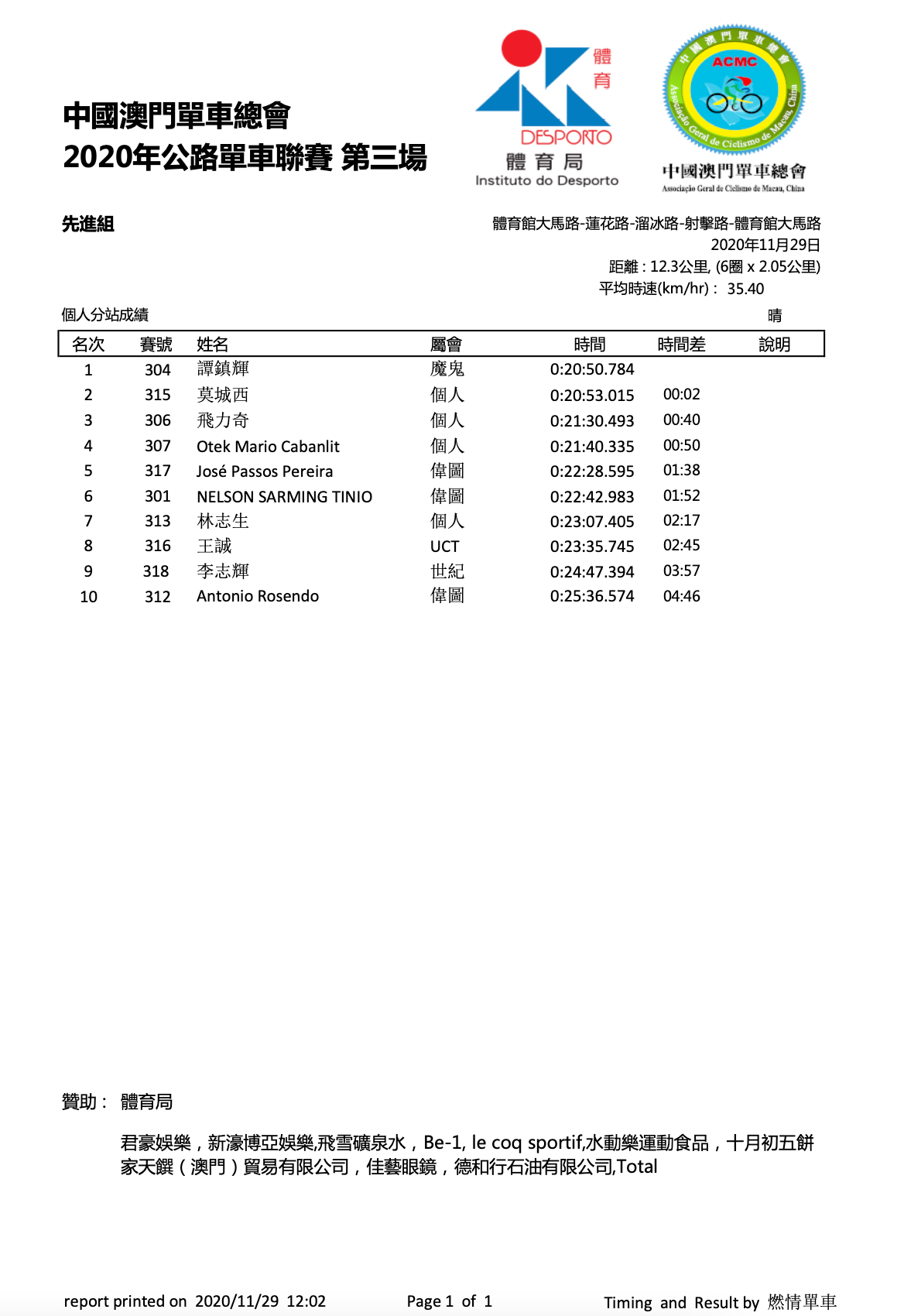 2020/11/29 澳門公路單車聯賽比賽成績(图4)