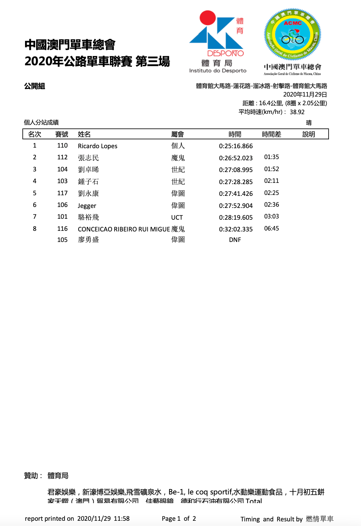 2020/11/29 澳門公路單車聯賽比賽成績(图2)