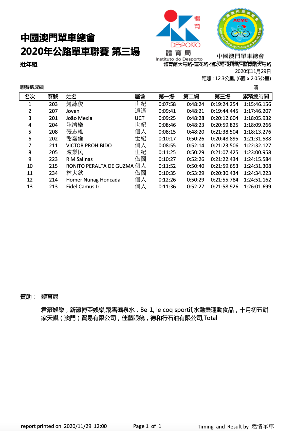 2020/11/29 澳門公路單車聯賽比賽成績(图10)