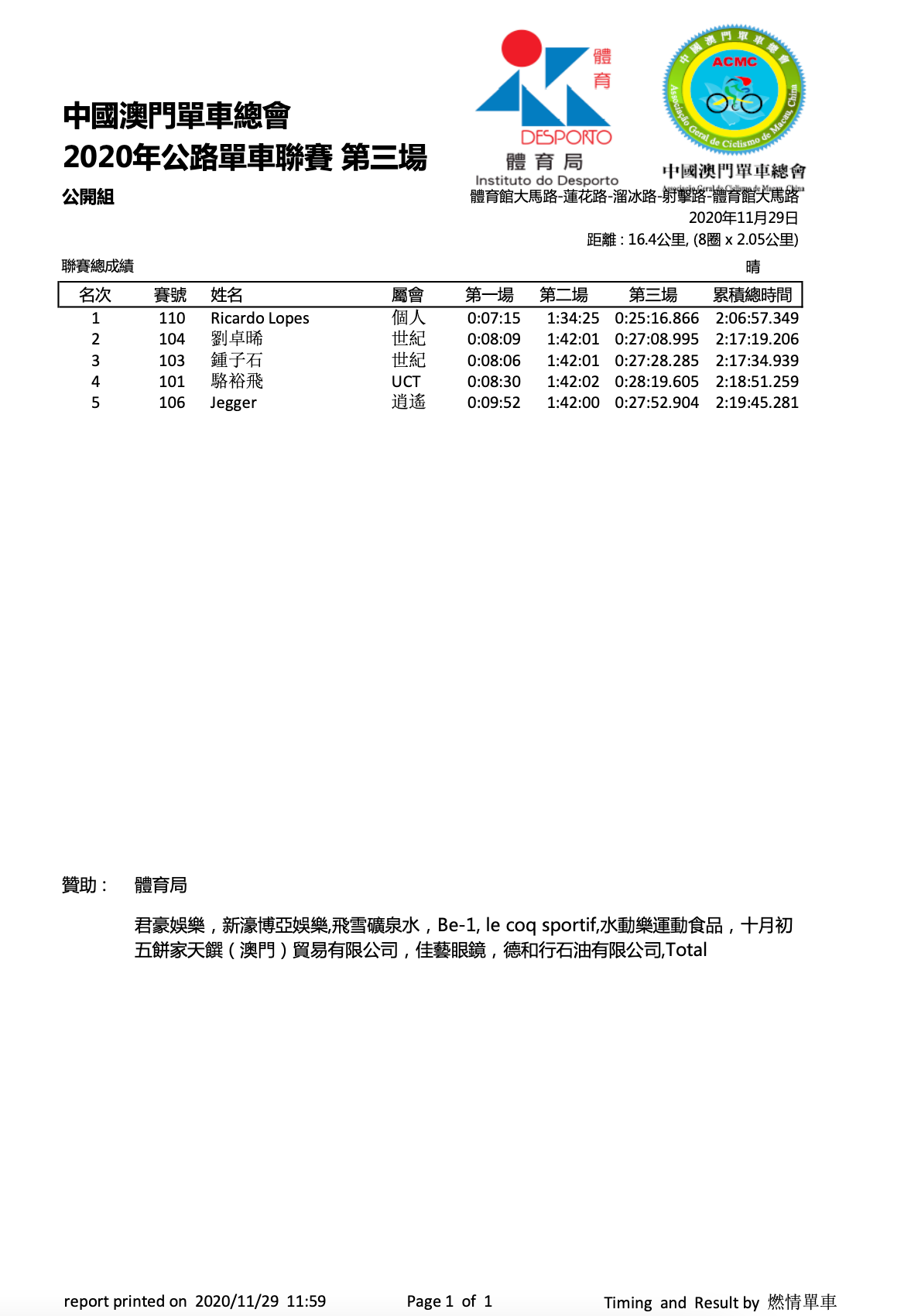 2020/11/29 澳門公路單車聯賽比賽成績(图9)