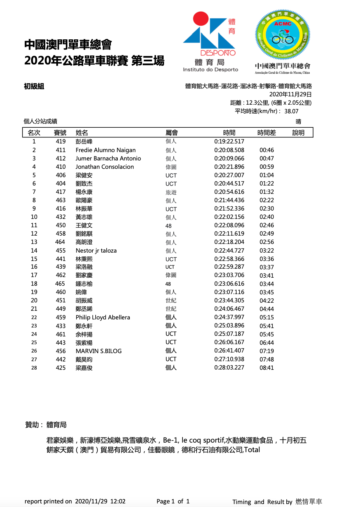 2020/11/29 澳門公路單車聯賽比賽成績(图5)