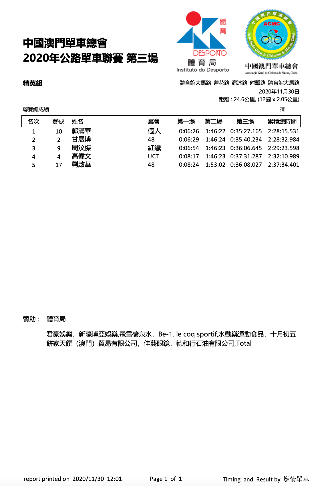 2020/11/29 澳門公路單車聯賽比賽成績(图8)