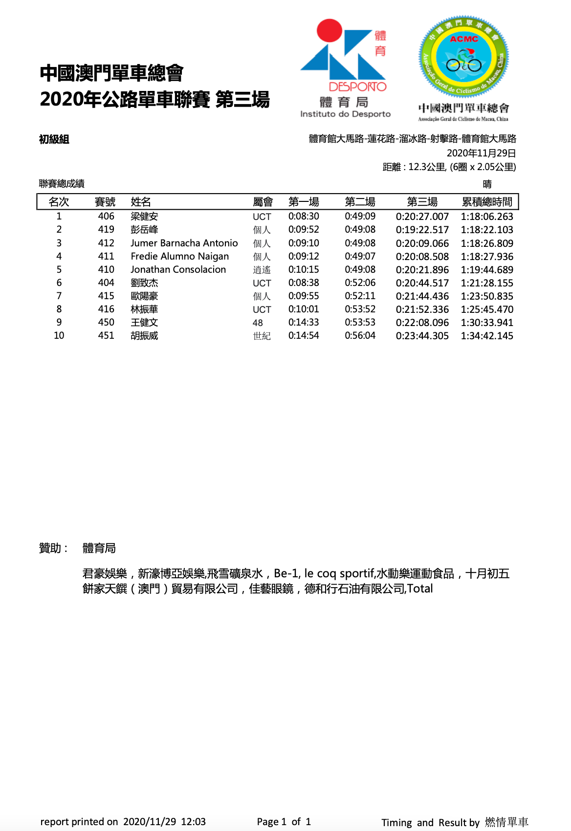 2020/11/29 澳門公路單車聯賽比賽成績(图12)