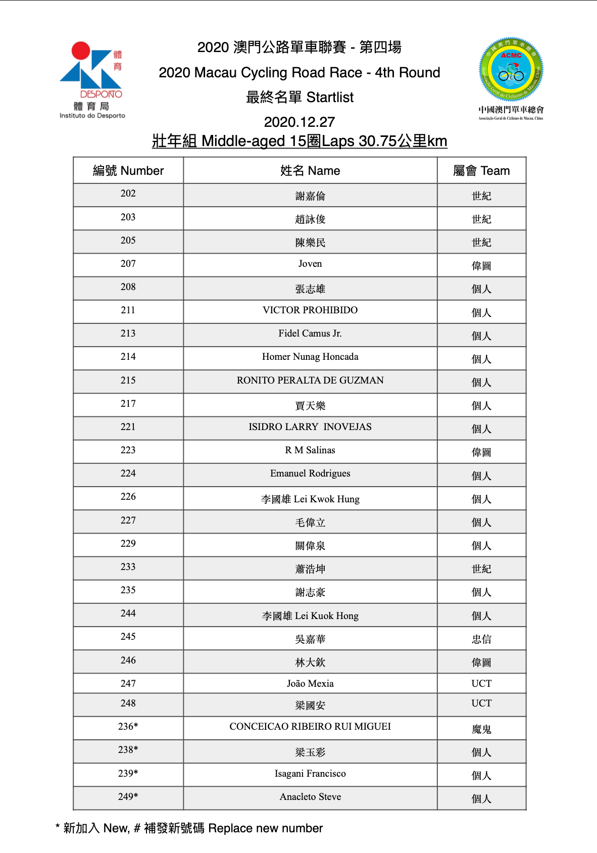 2020澳門公路單車聯賽第四場(图4)