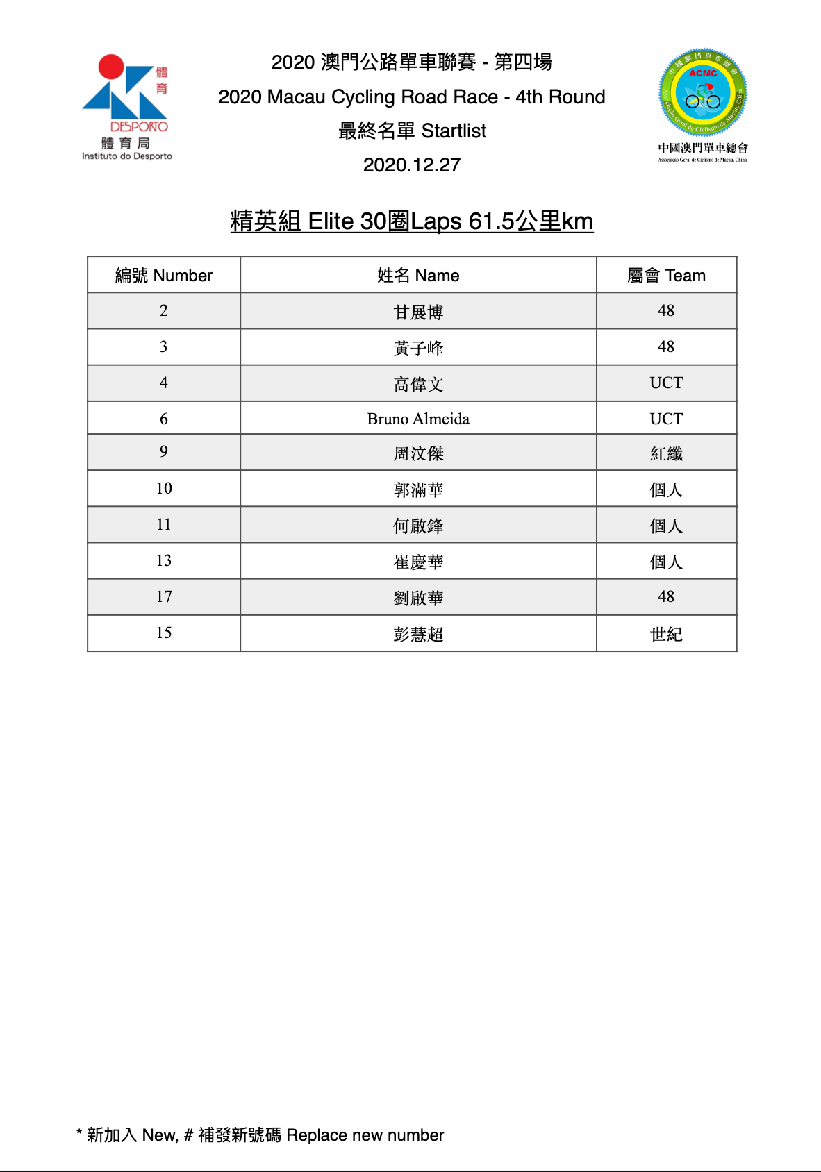 2020澳門公路單車聯賽第四場(图2)