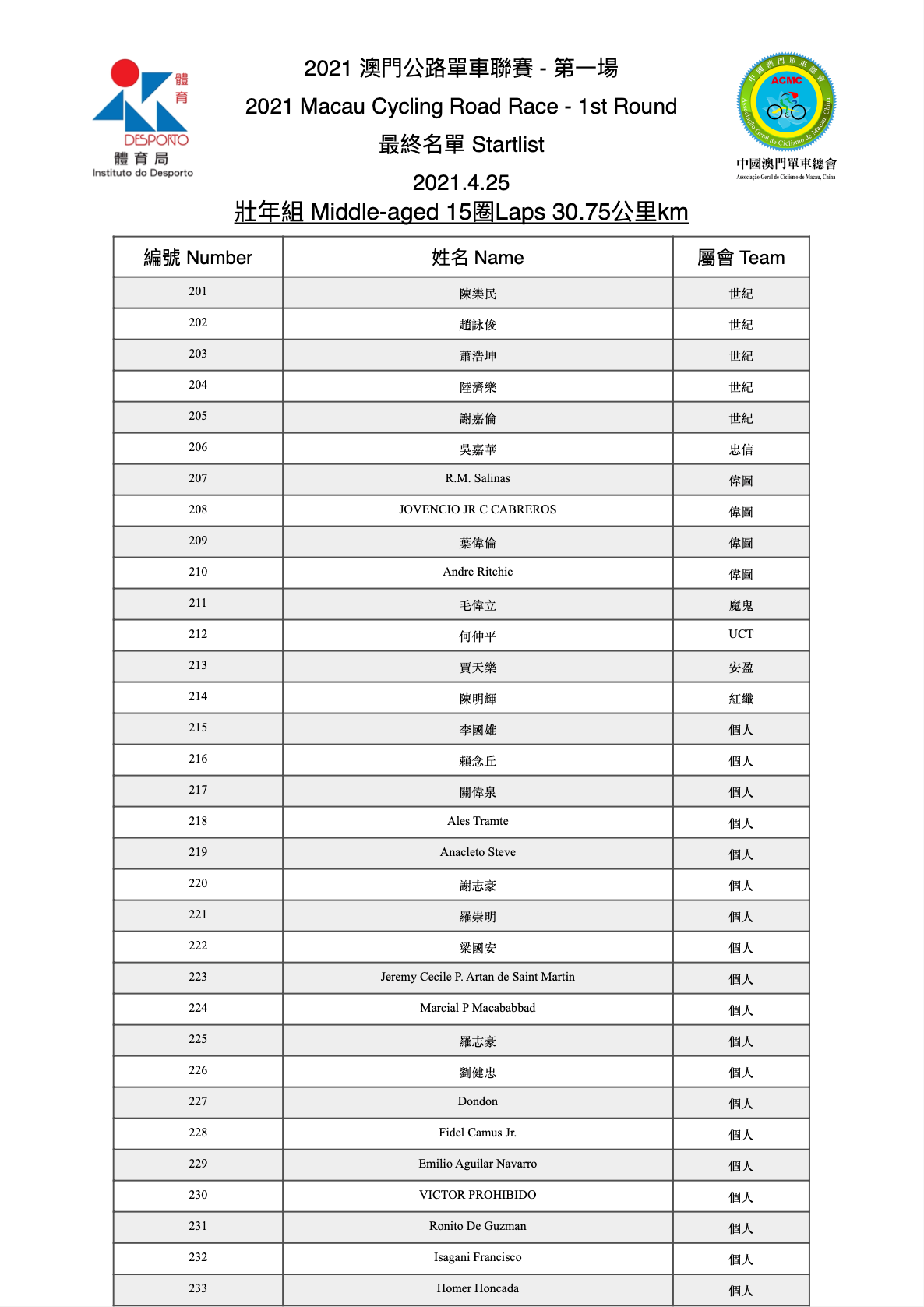 2021 澳門公路單車聯賽 - 第一場(图3)
