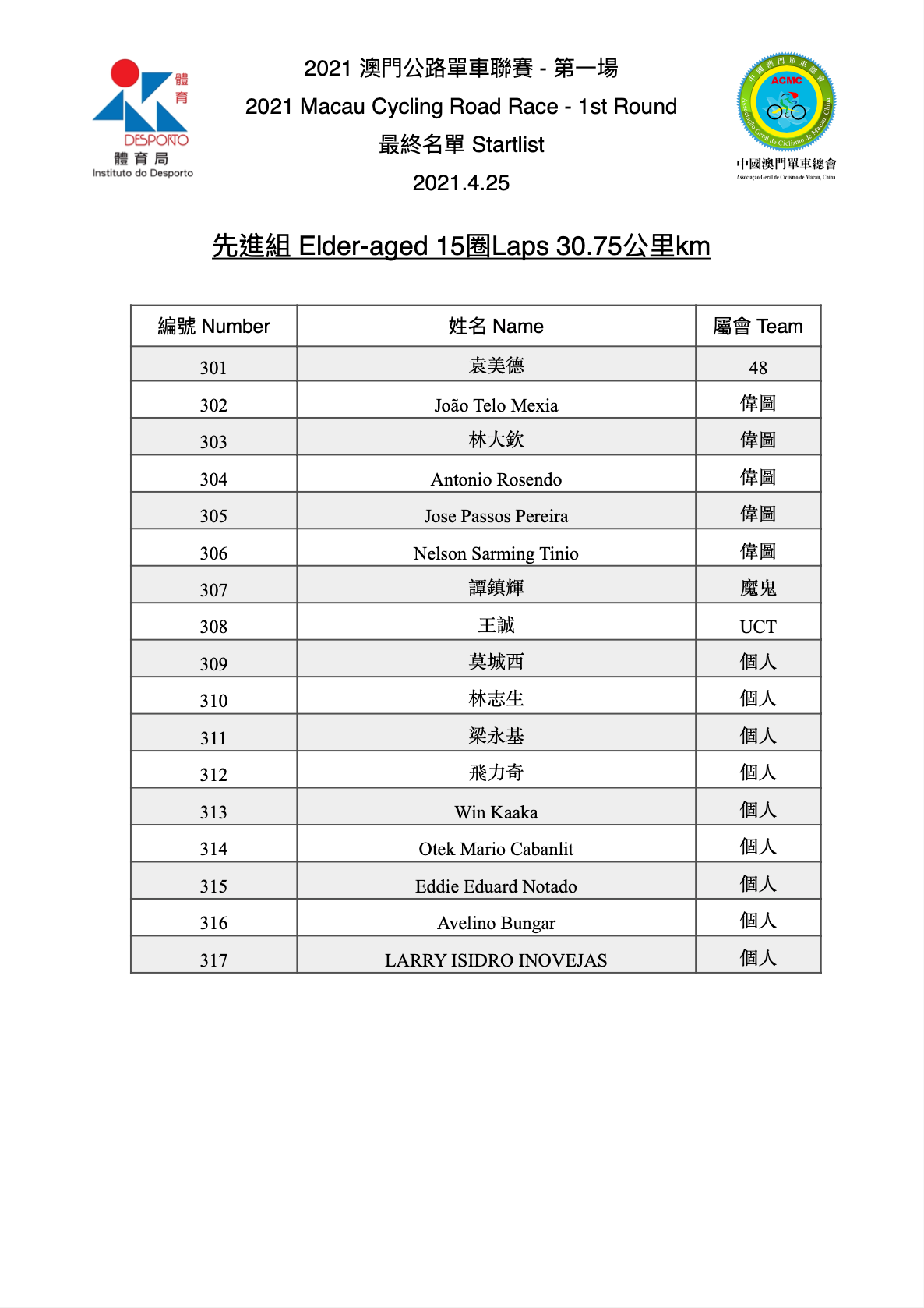 2021 澳門公路單車聯賽 - 第一場(图5)