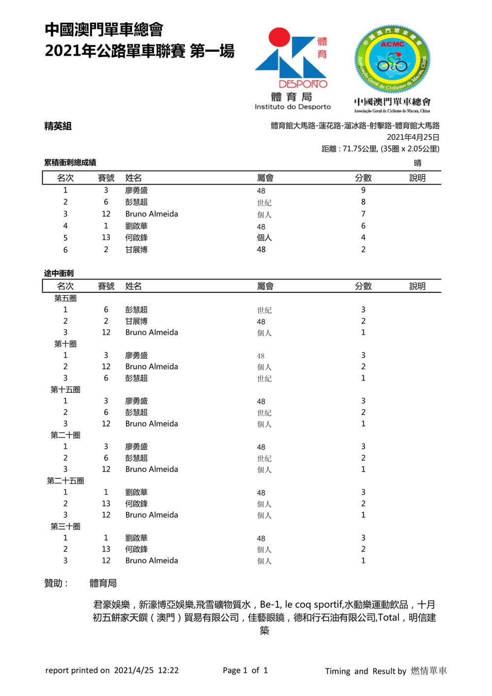 2021 澳門公路單車聯賽 - 第一場(图8)