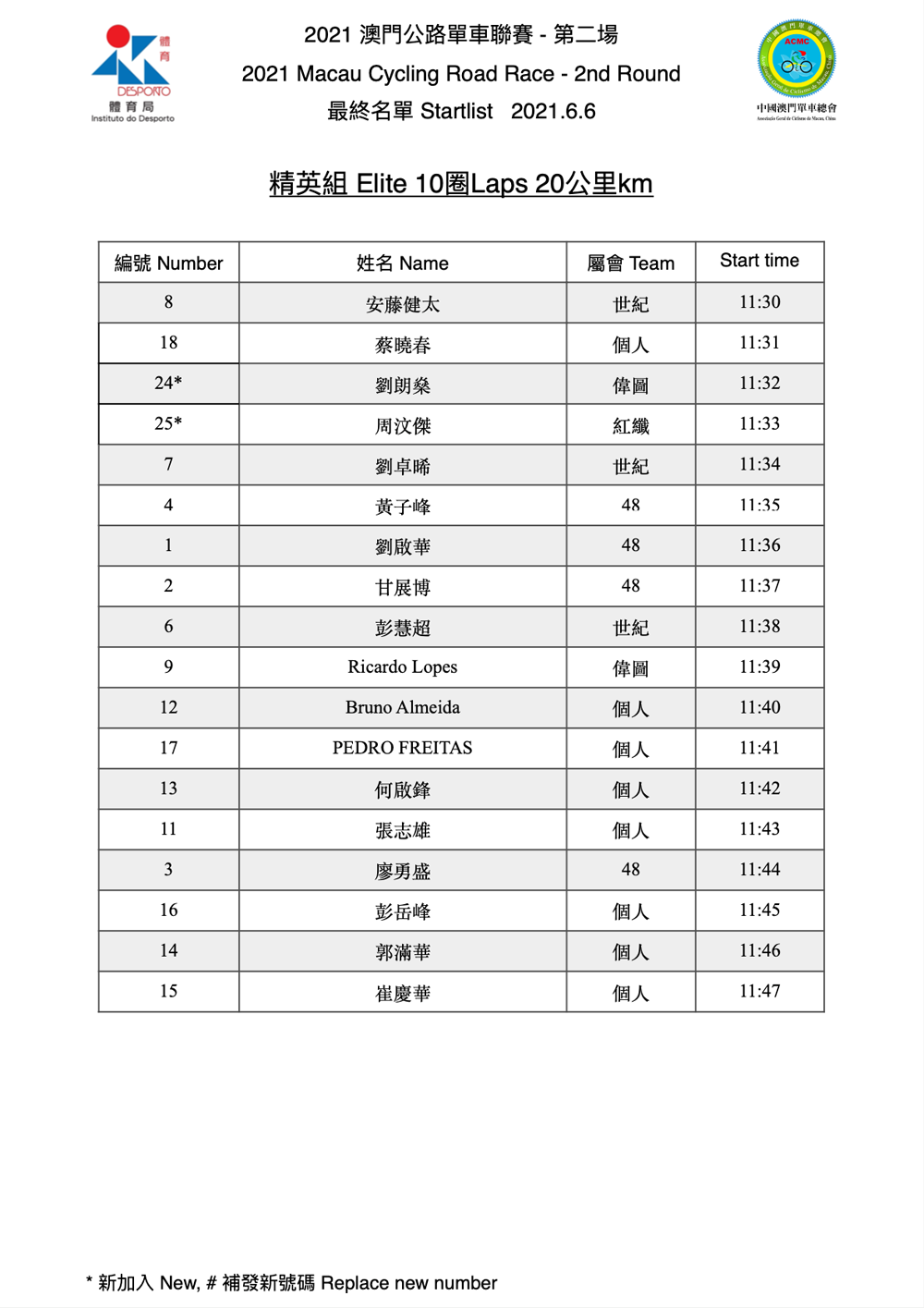 2021 澳門公路單車聯賽 - 第二場(图9)