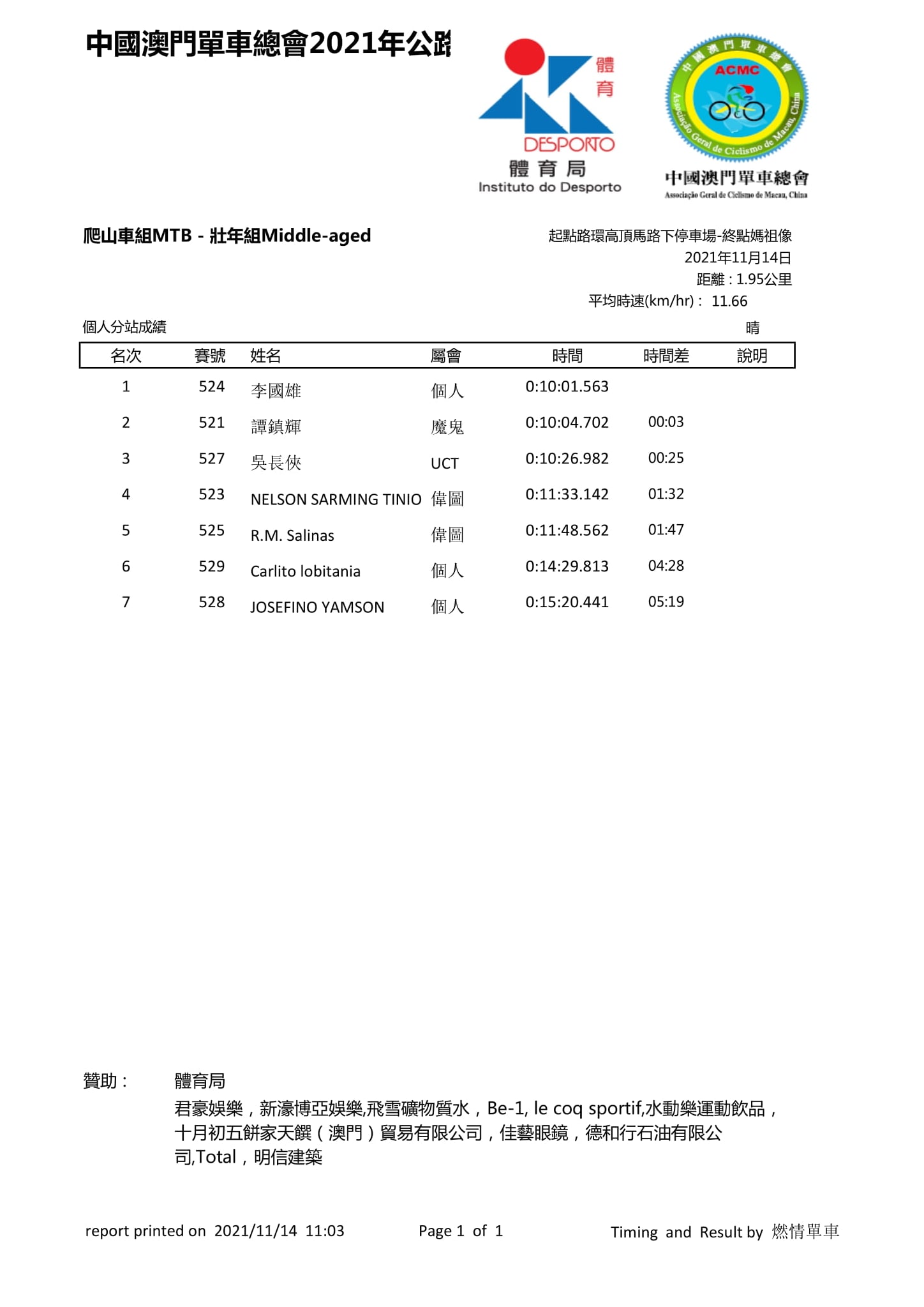 2021.11.14 澳門公路單車聯賽 - 第三場(图16)