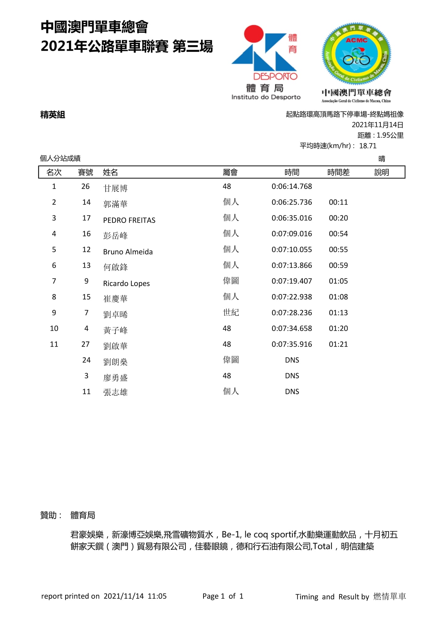 2021.11.14 澳門公路單車聯賽 - 第三場(图17)