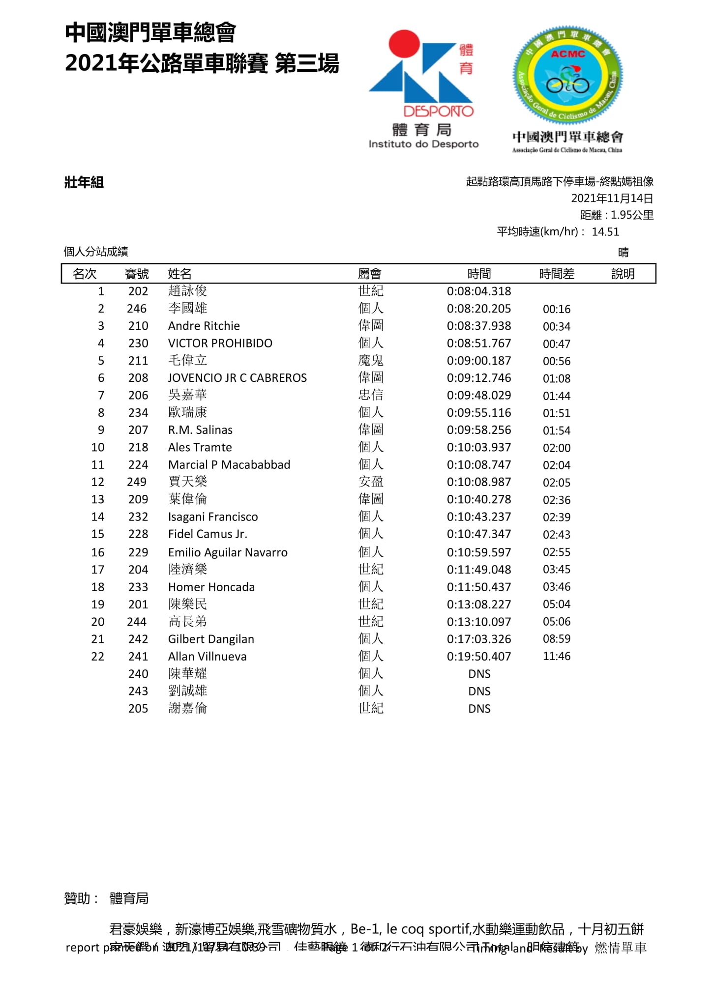 2021.11.14 澳門公路單車聯賽 - 第三場(图12)