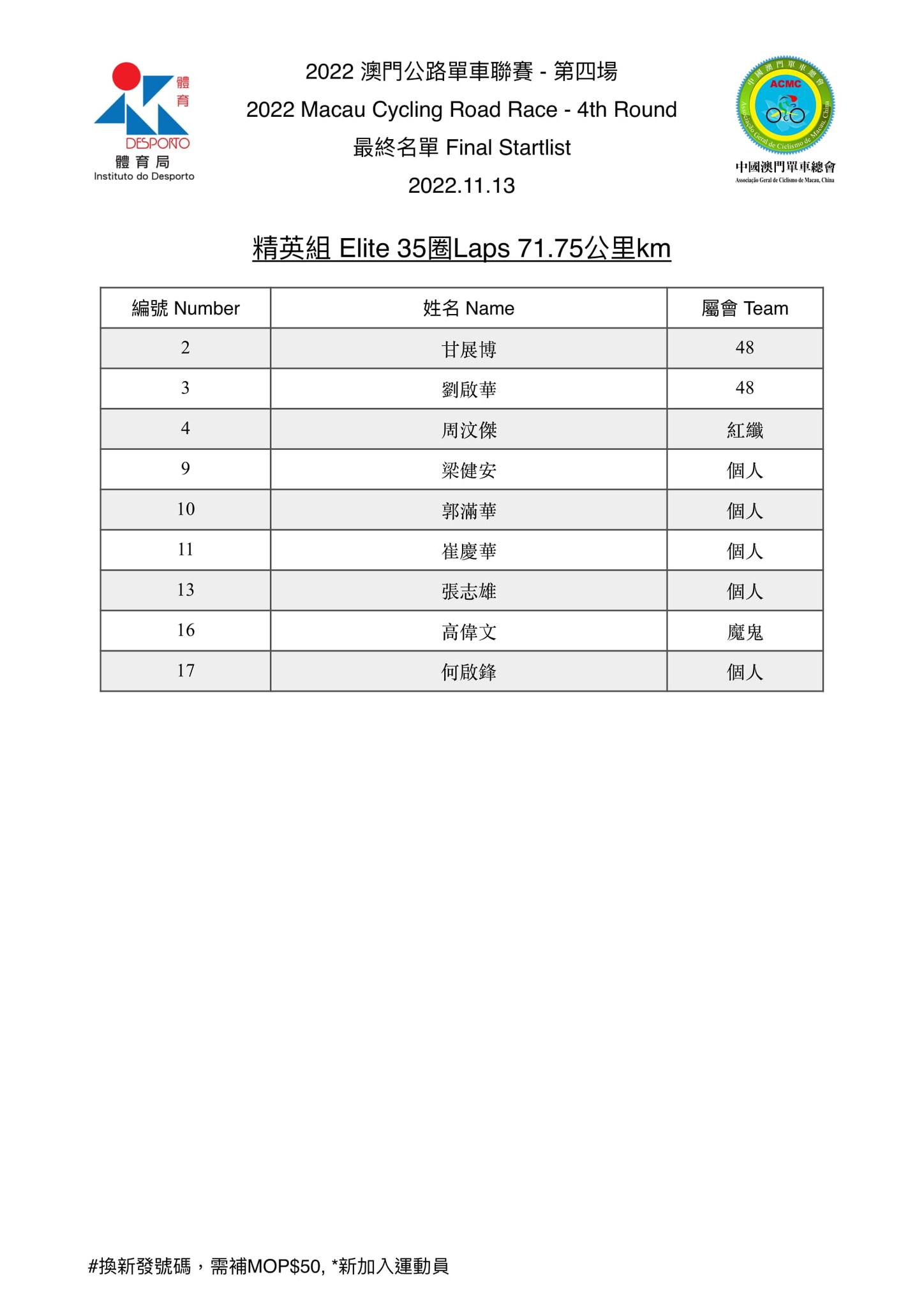 2022.11.13 第四場公路單車聯賽(图1)