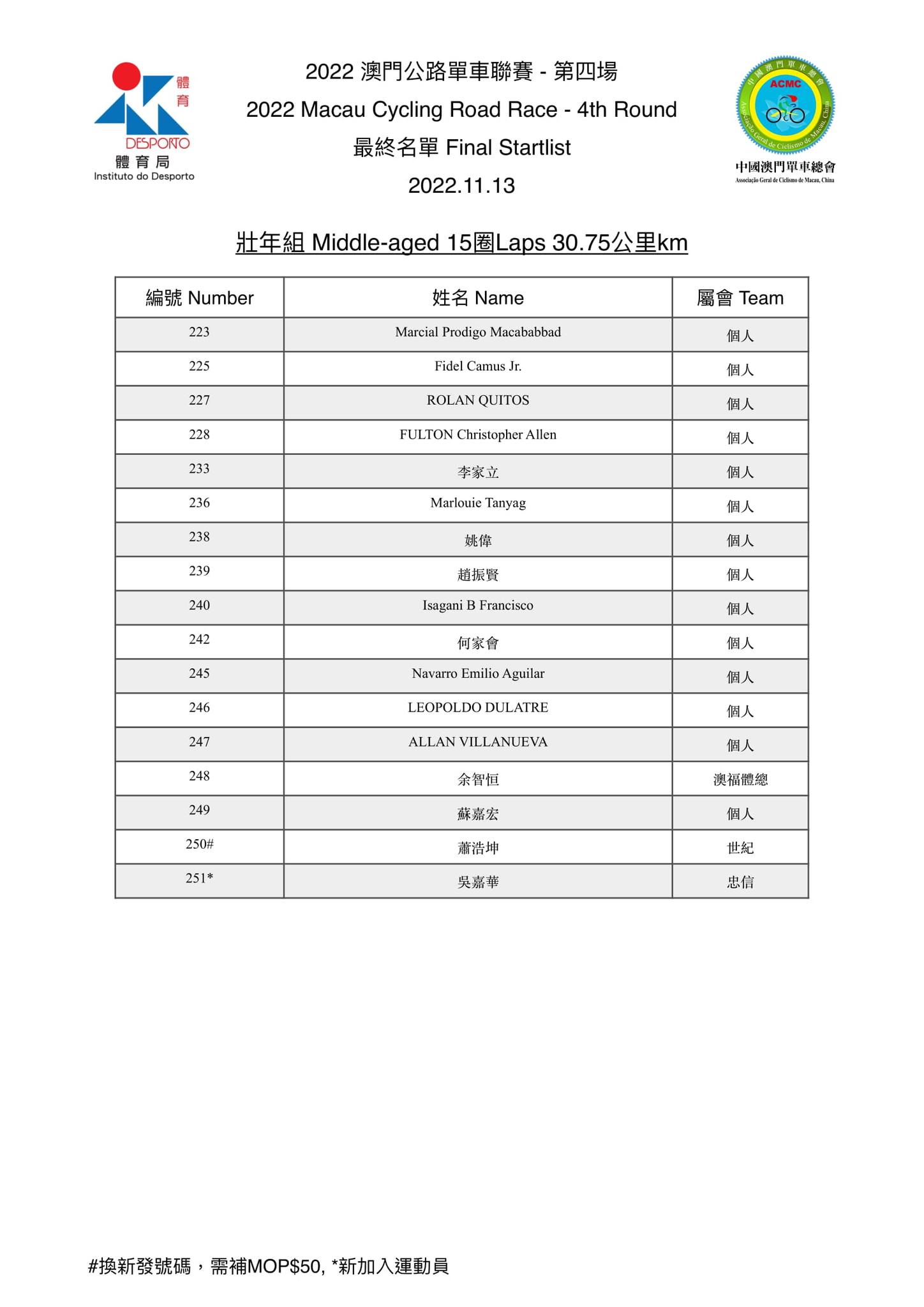 2022.11.13 第四場公路單車聯賽(图7)