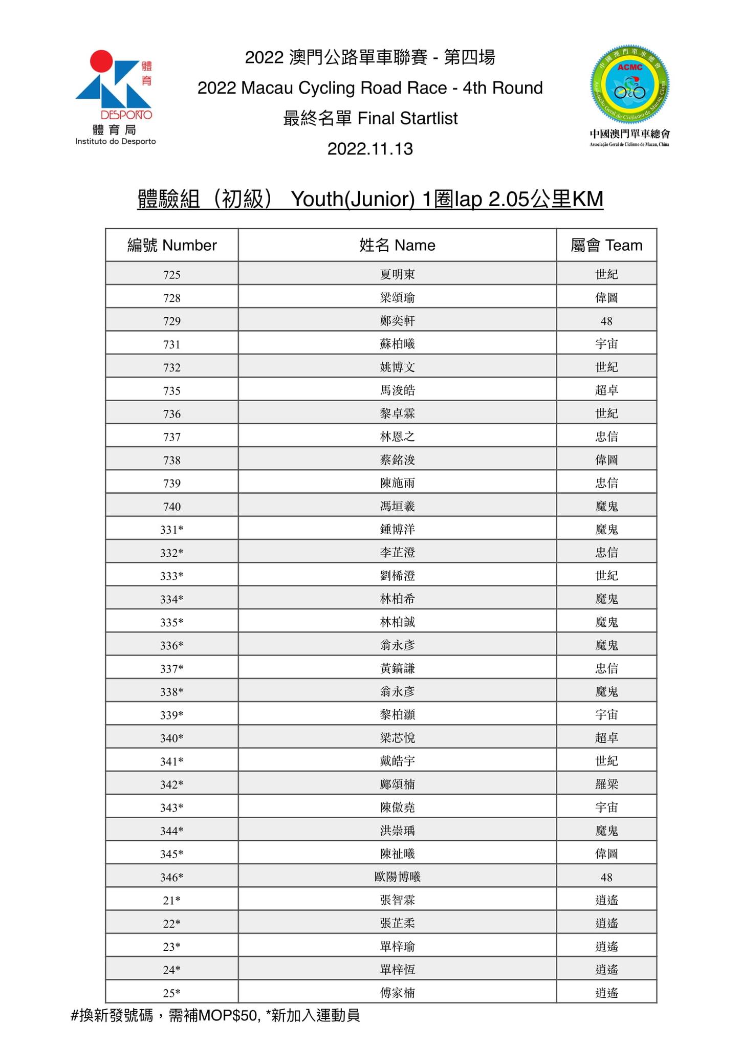2022.11.13 第四場公路單車聯賽(图12)