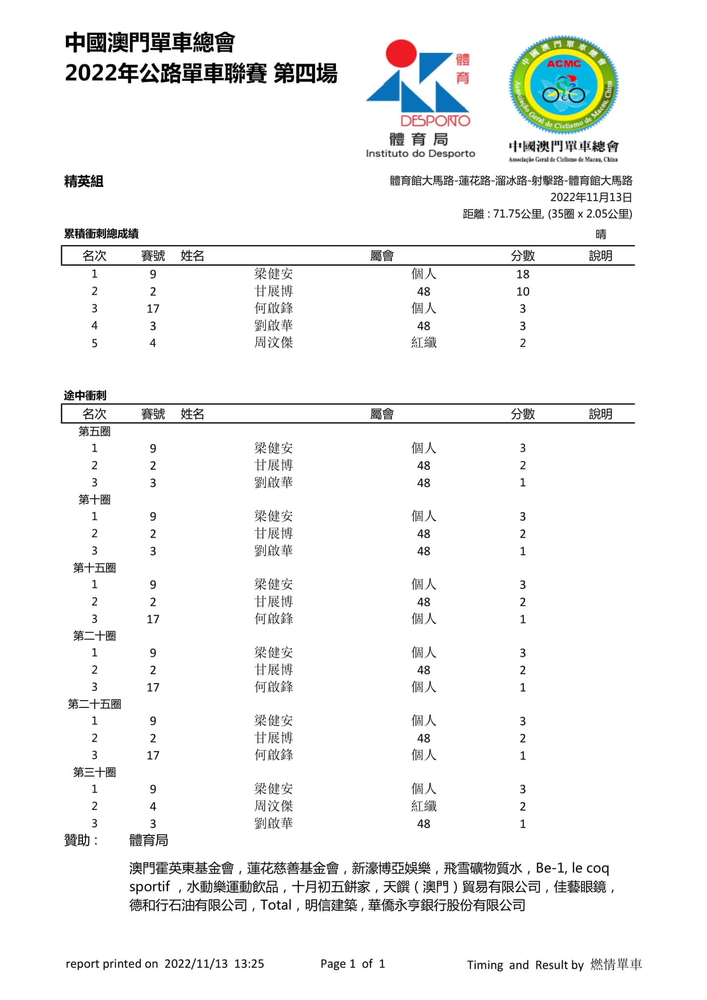 2022澳門第四場公路單車聯賽(图7)