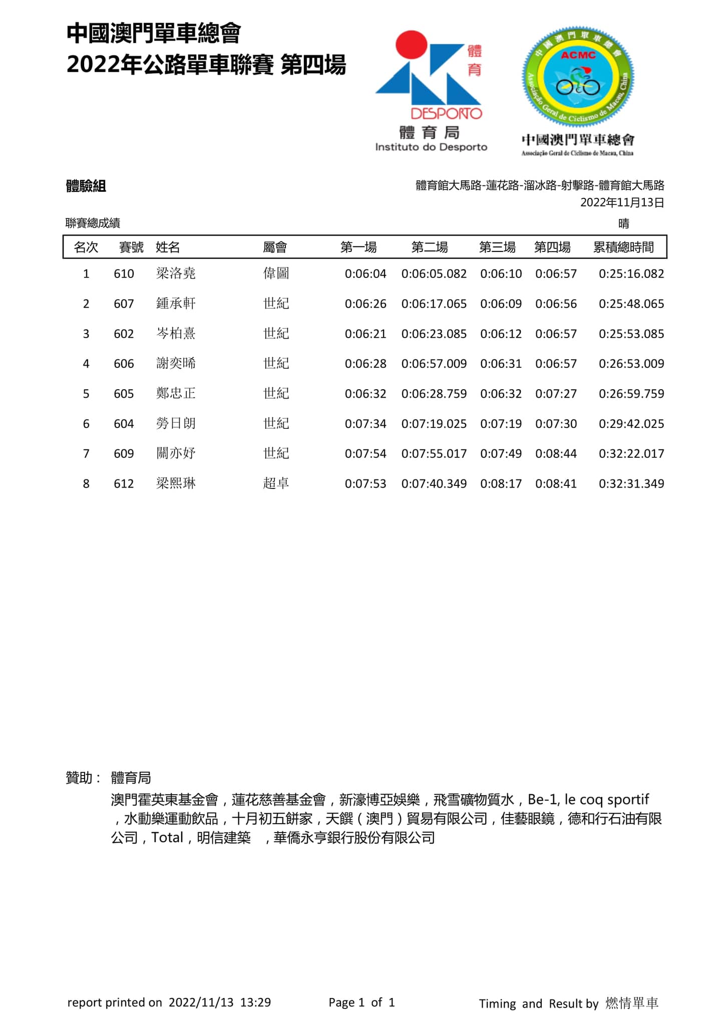 2022澳門第四場公路單車聯賽(图16)