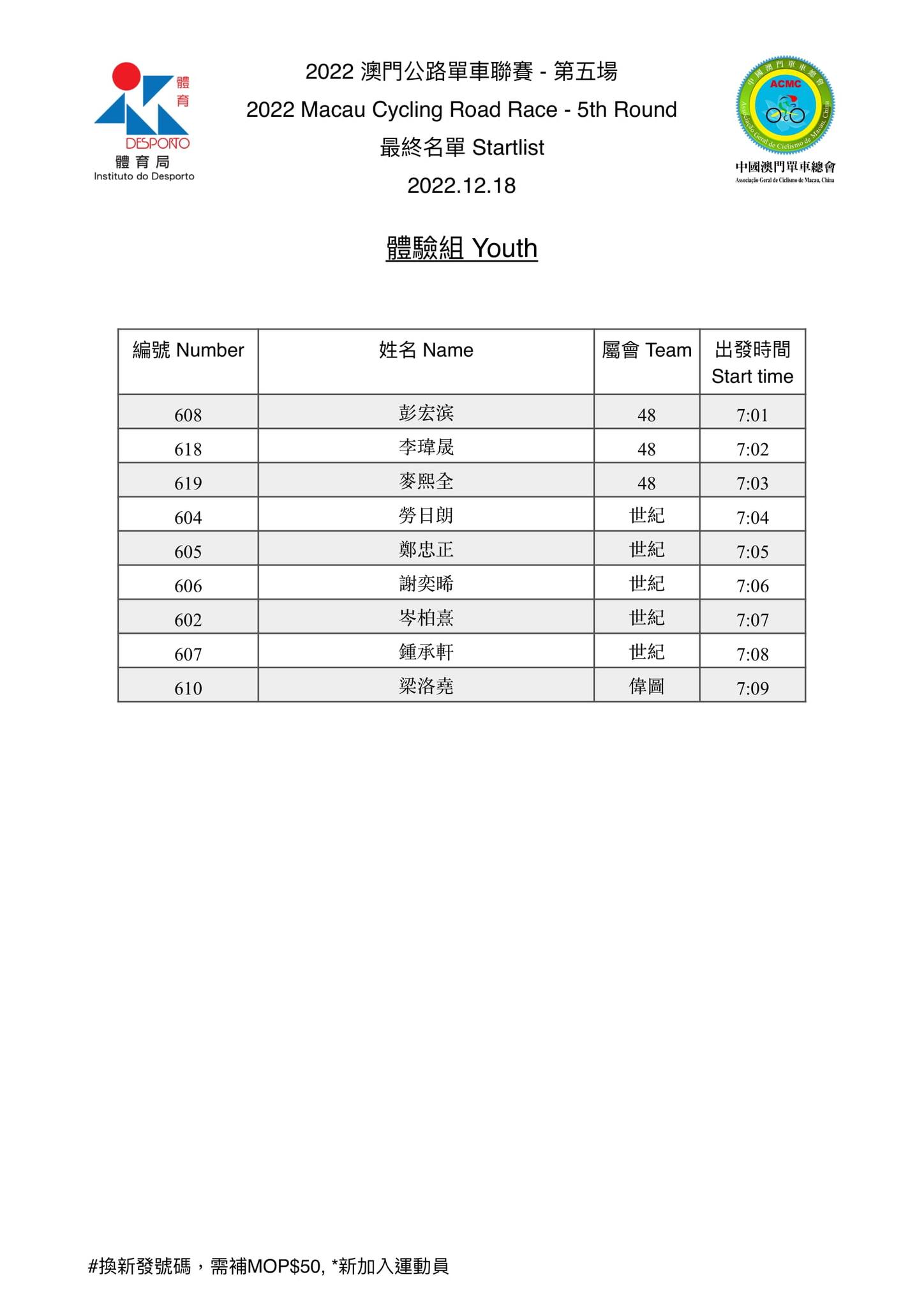 2022.12.18澳門公路單車聯賽-第五場(图1)