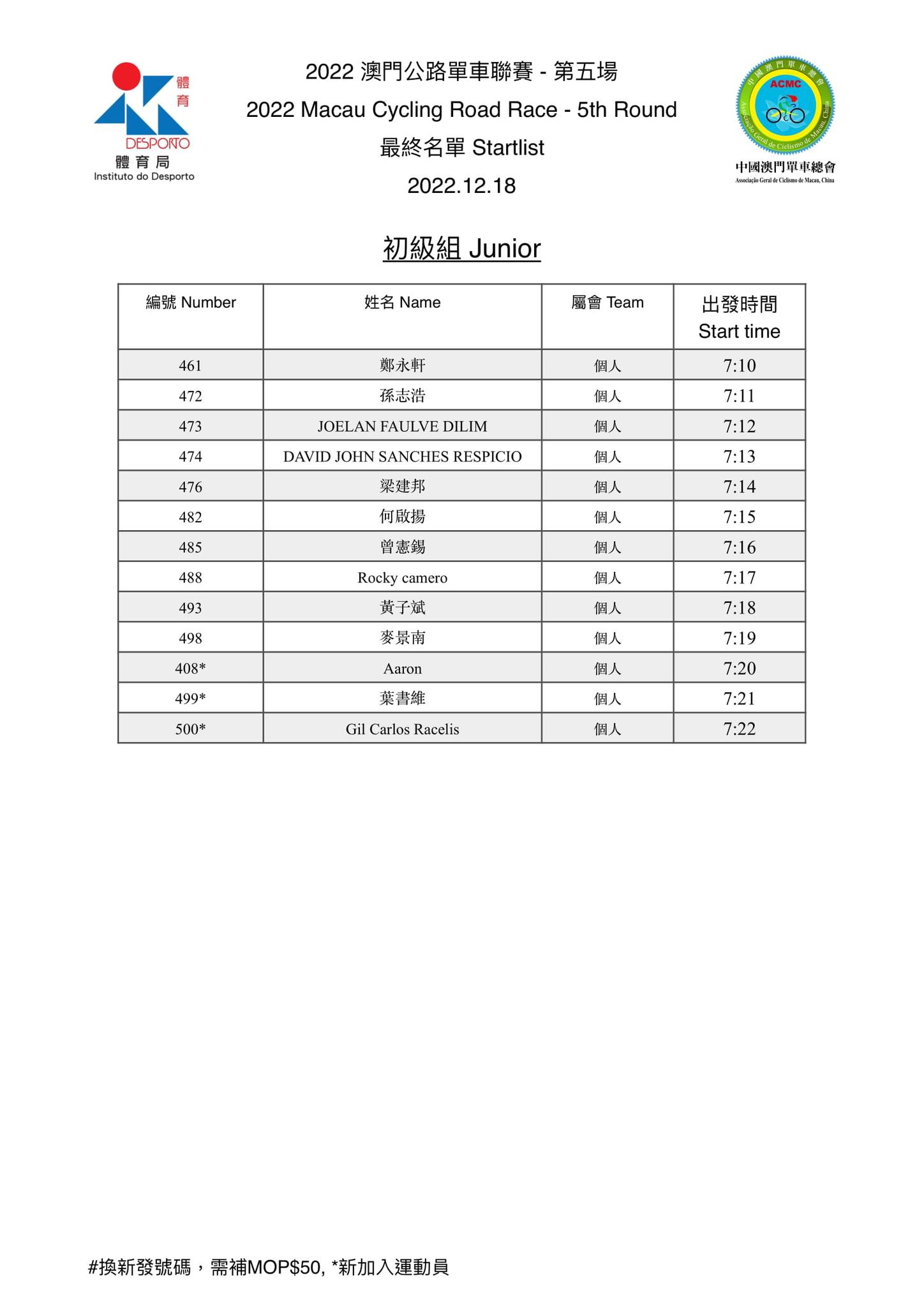 2022.12.18澳門公路單車聯賽-第五場(图2)