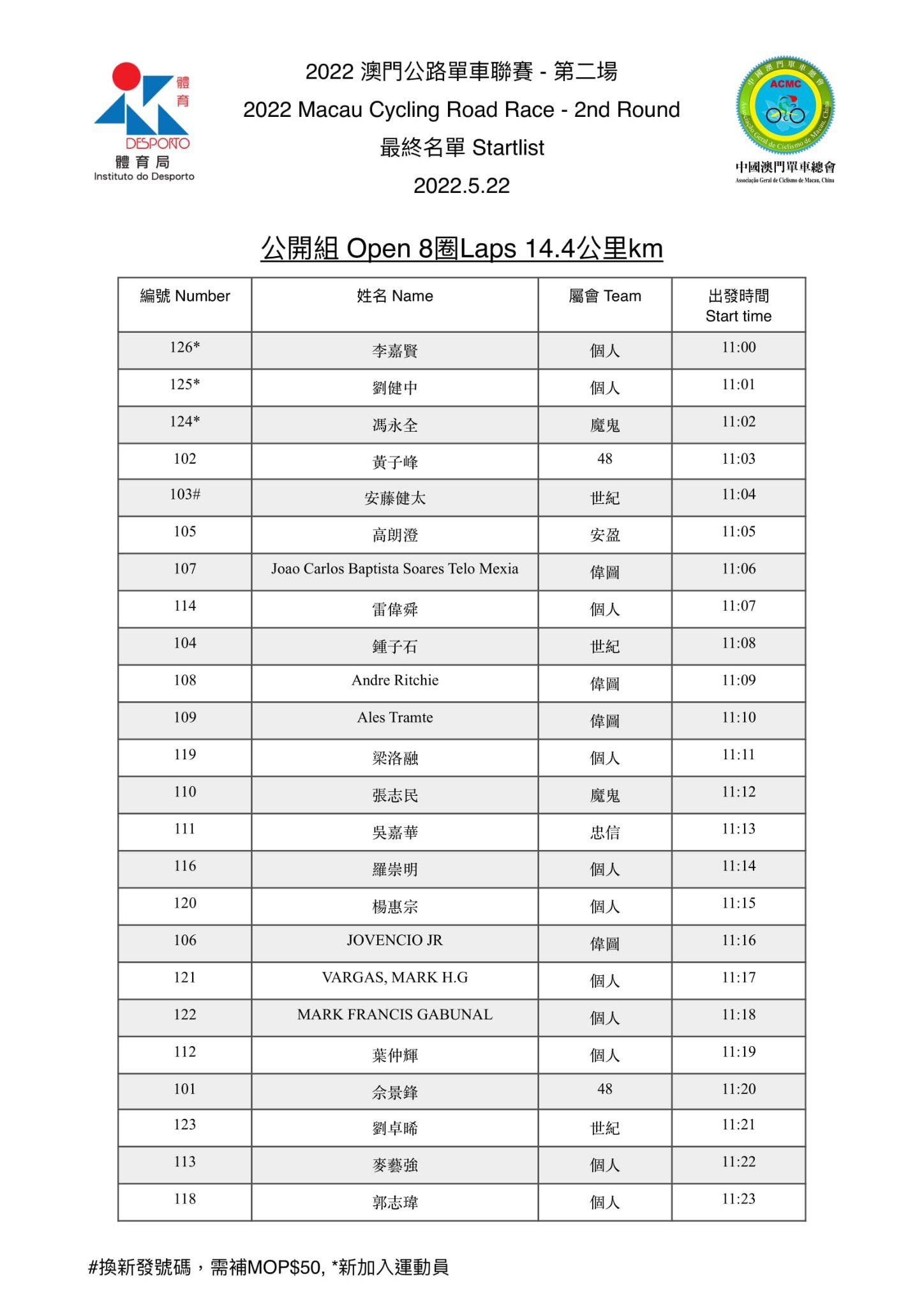 2022.5.22 第二場公路單車聯賽(图2)