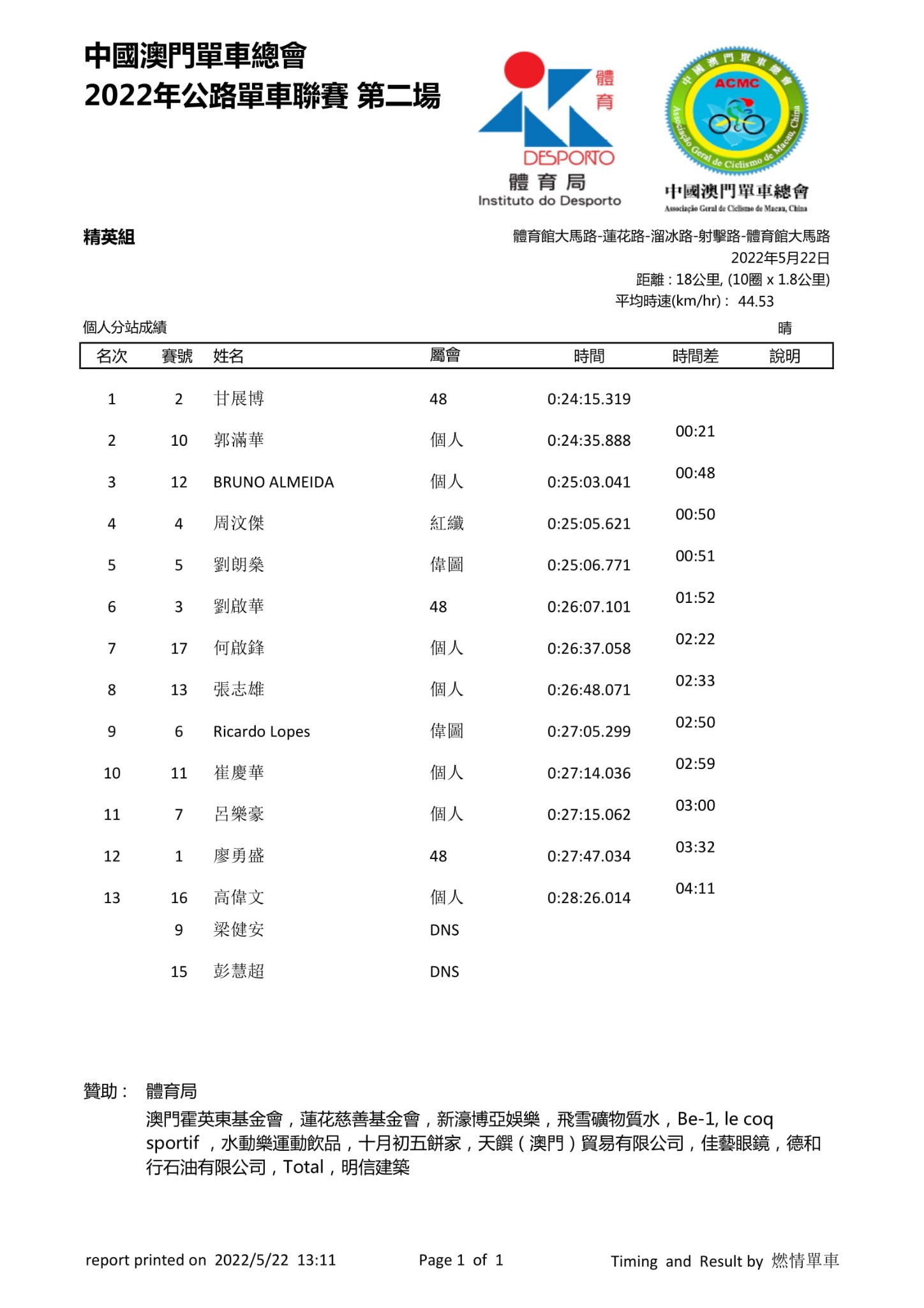 2022澳門第二場公路單車聯賽(图15)