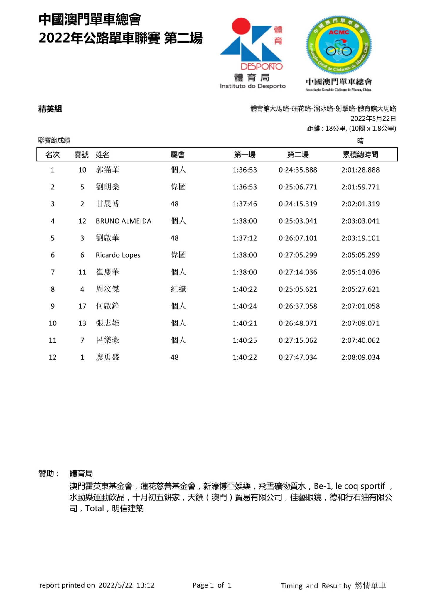 2022澳門第二場公路單車聯賽(图16)