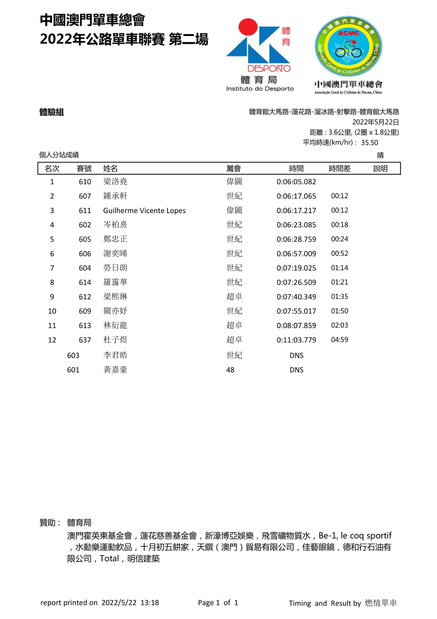 2022澳門第二場公路單車聯賽(图17)