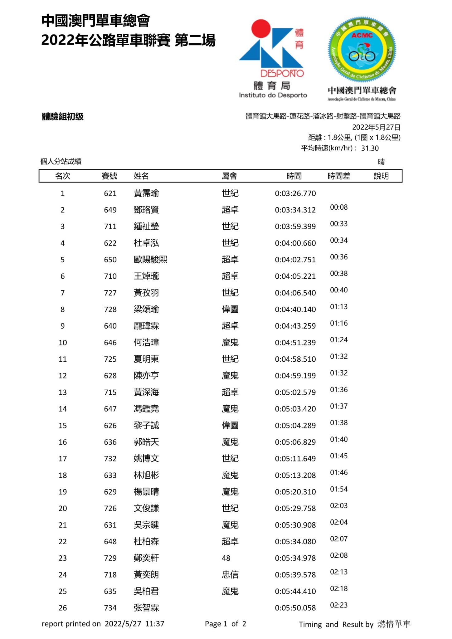2022澳門第二場公路單車聯賽(图20)
