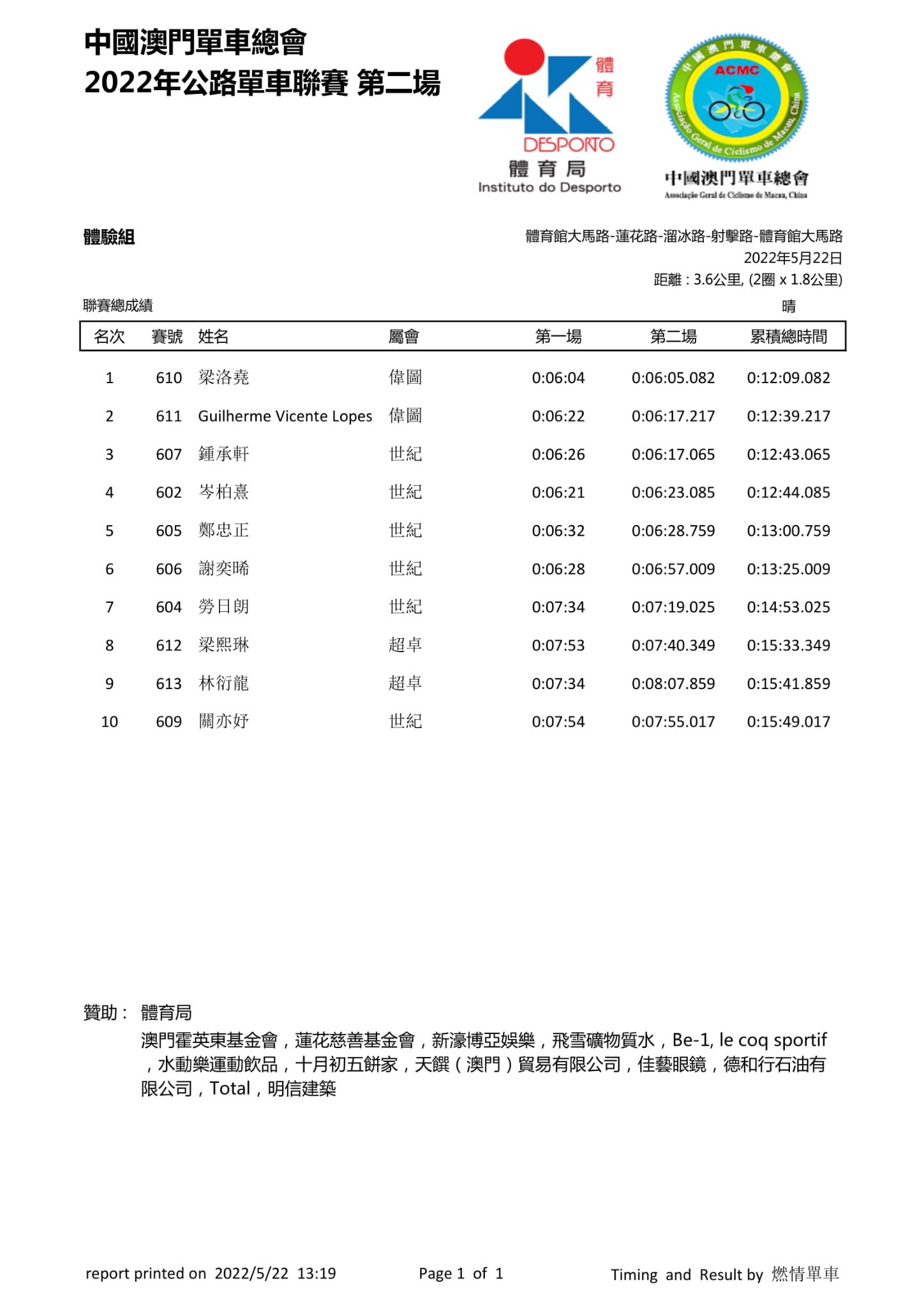 2022澳門第二場公路單車聯賽(图19)