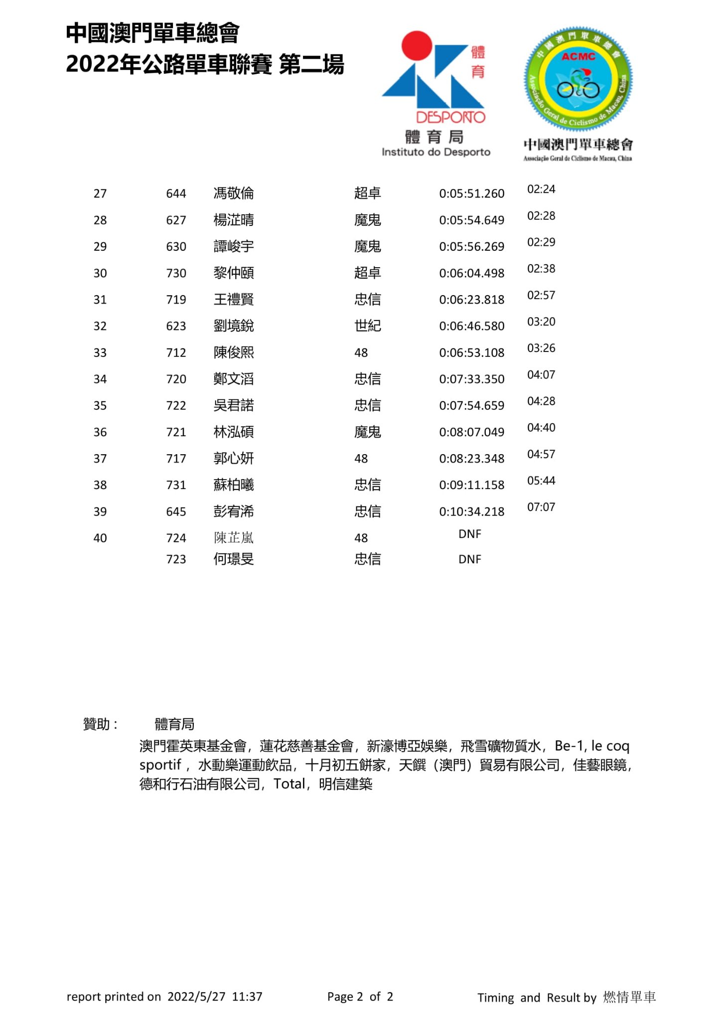 2022澳門第二場公路單車聯賽(图21)
