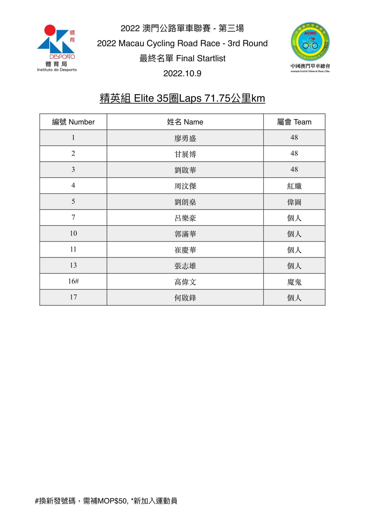 2022.10.9澳門公路單車聯賽-第三場(图1)