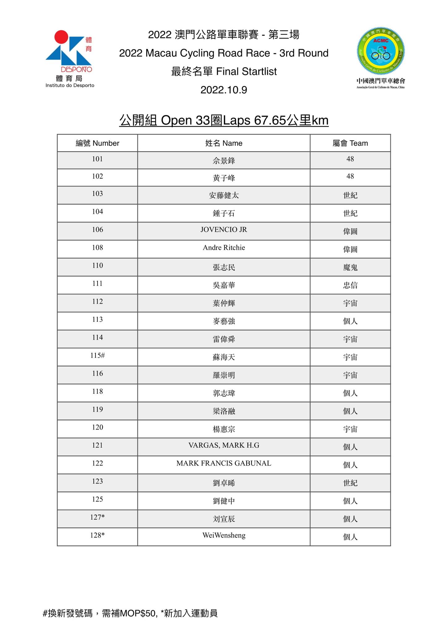 2022.10.9澳門公路單車聯賽-第三場(图2)
