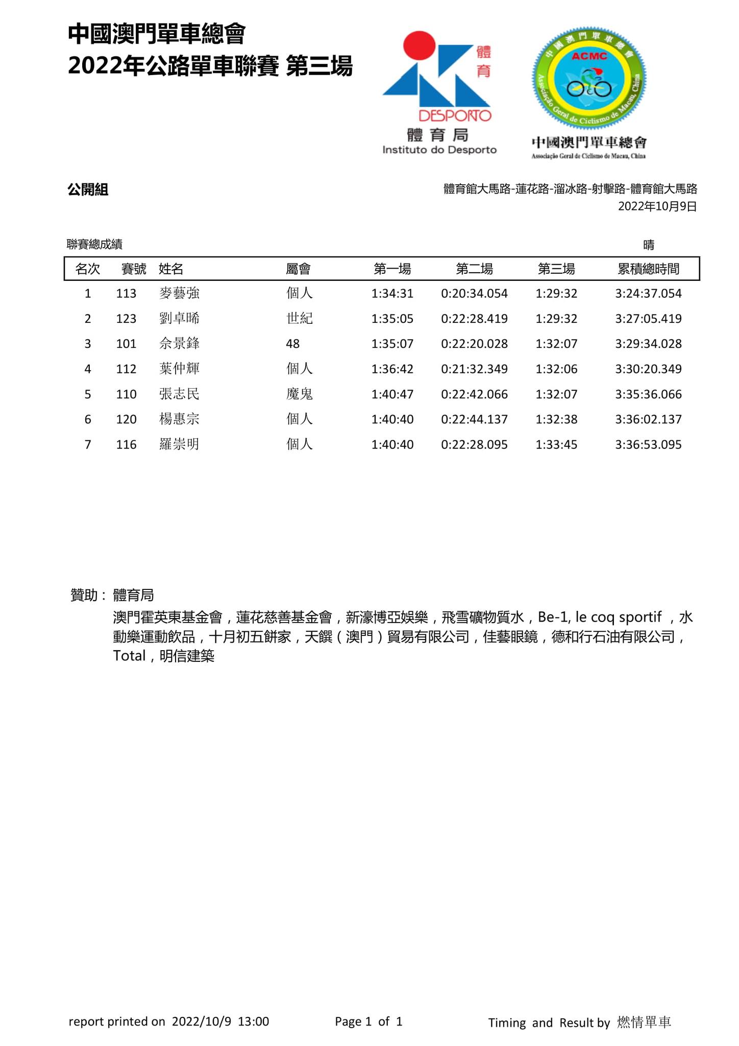 2022澳門第三場公路單車聯賽(图6)