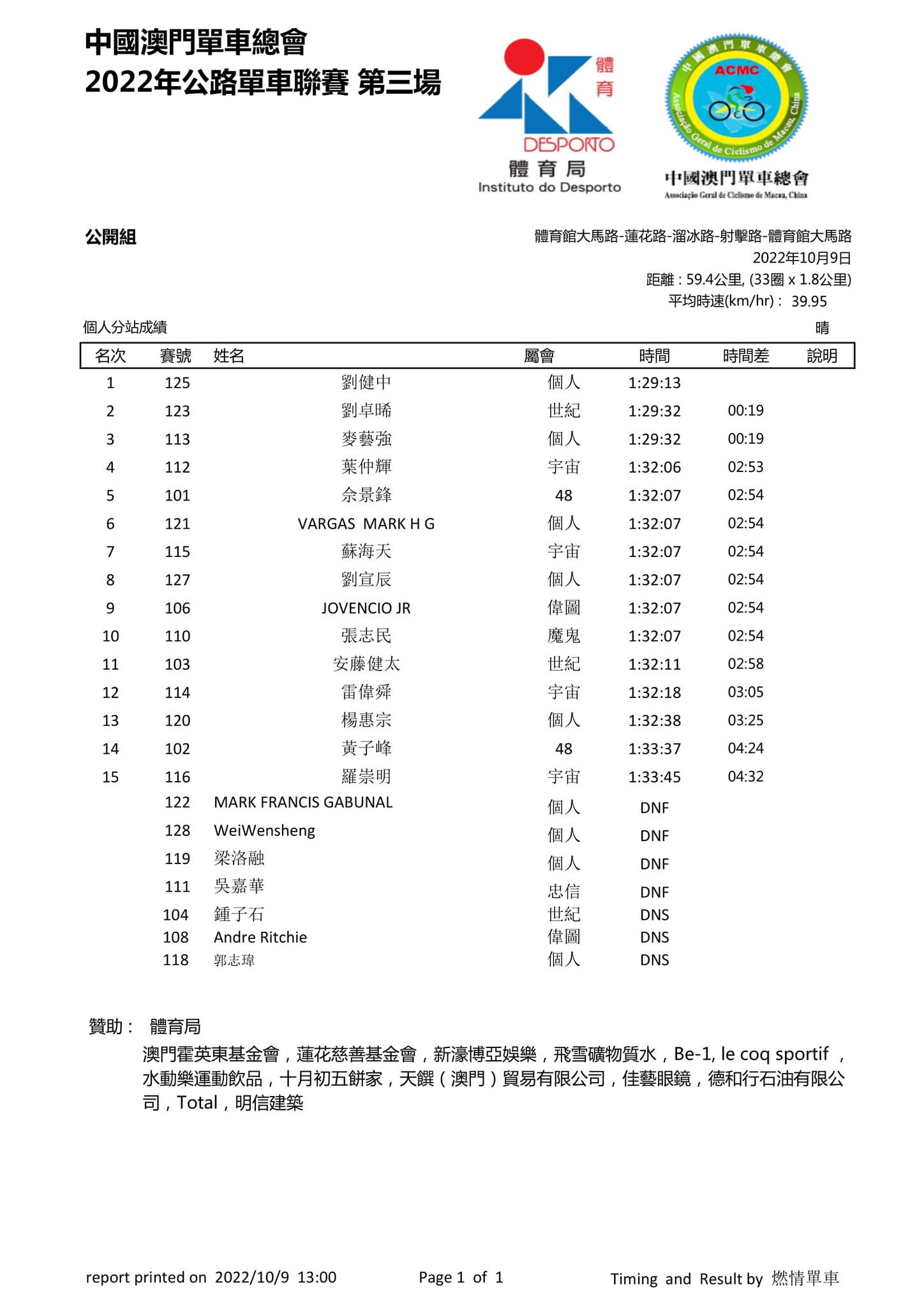 2022澳門第三場公路單車聯賽(图5)