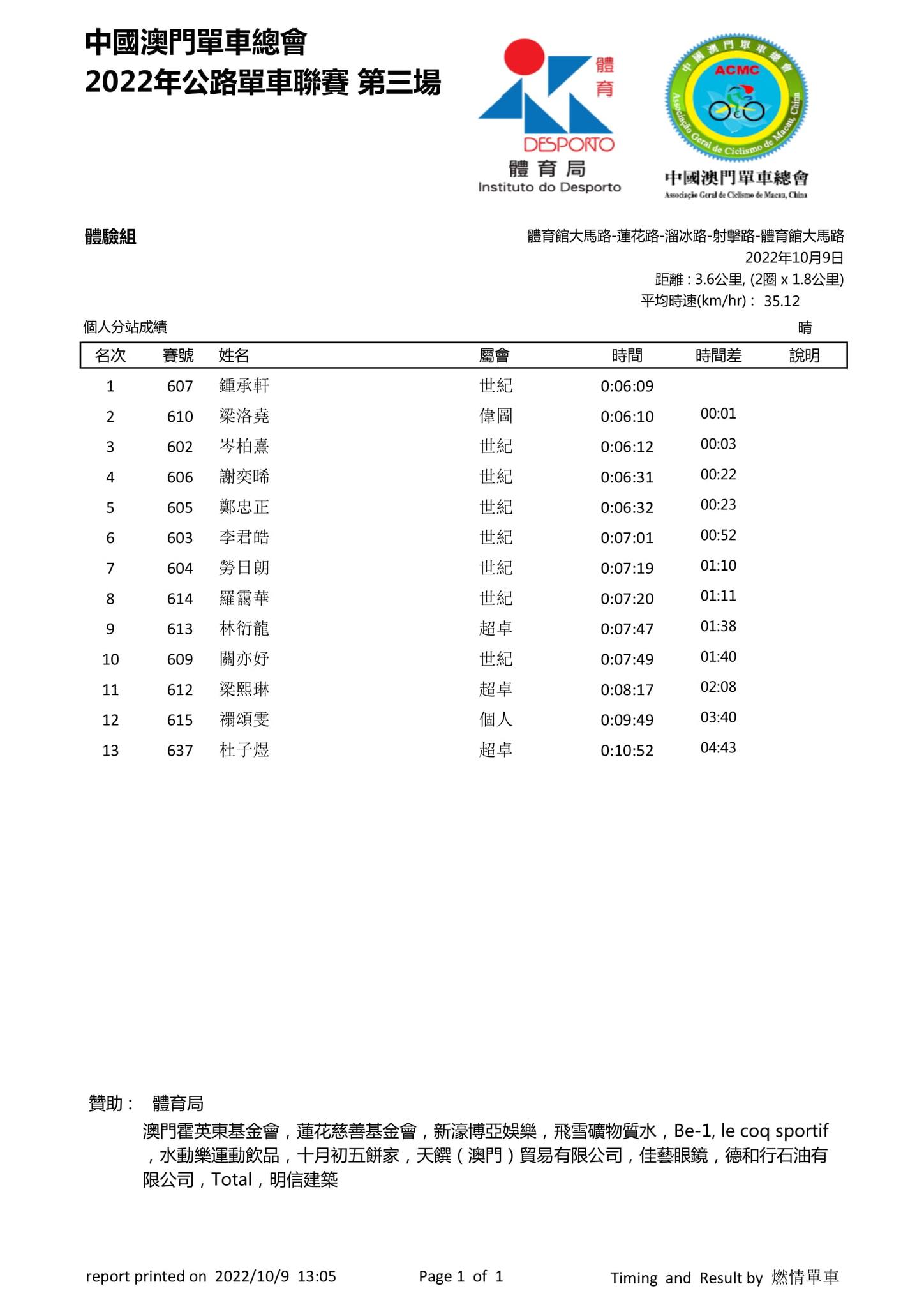 2022澳門第三場公路單車聯賽(图12)