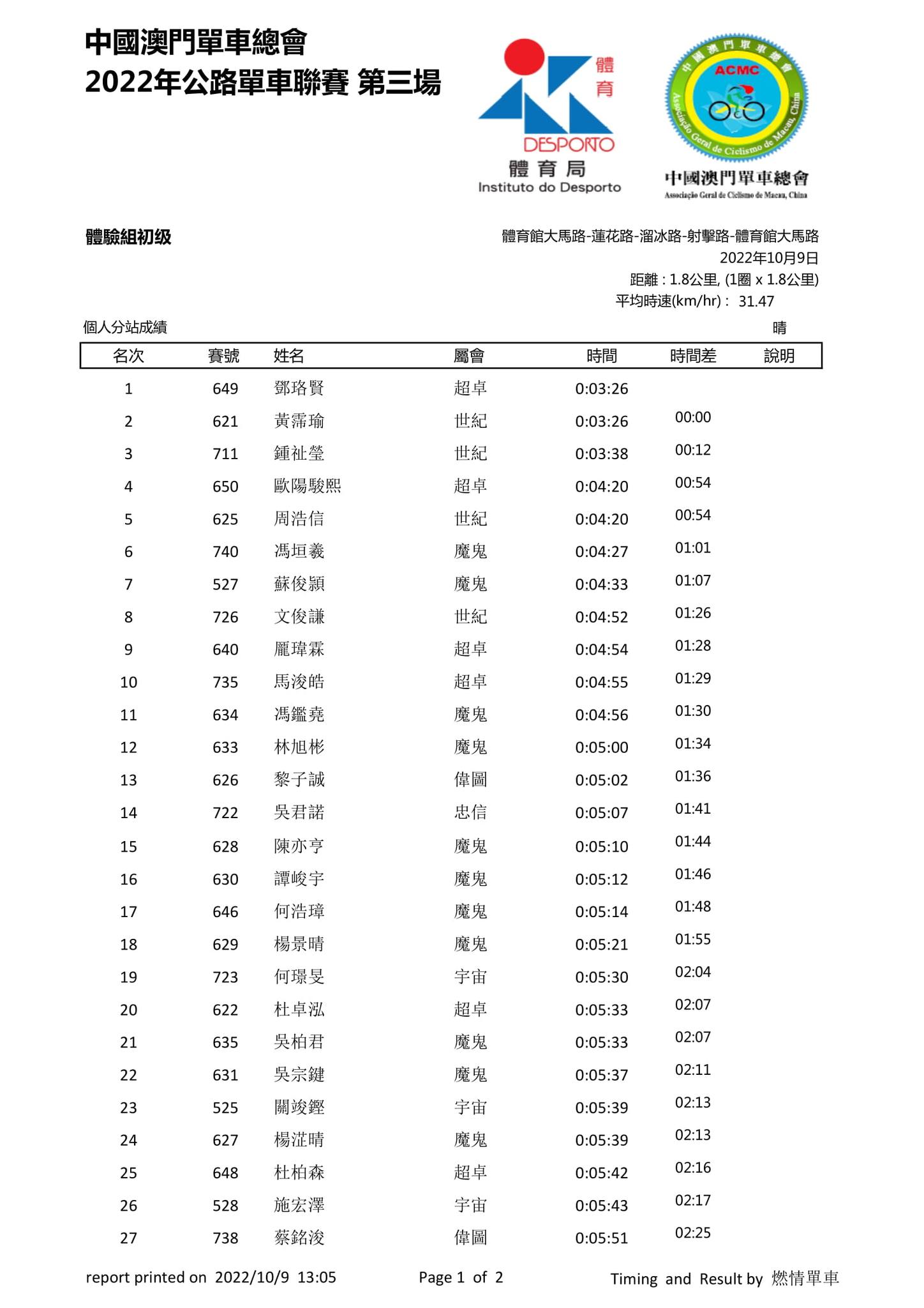 2022澳門第三場公路單車聯賽(图13)