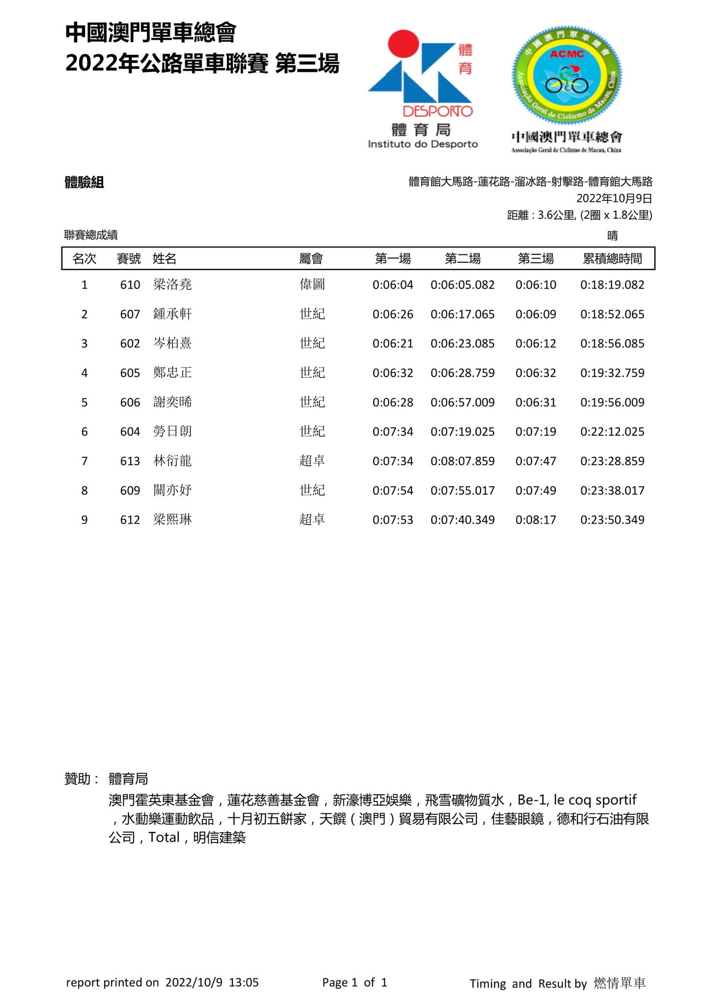 2022澳門第三場公路單車聯賽(图16)