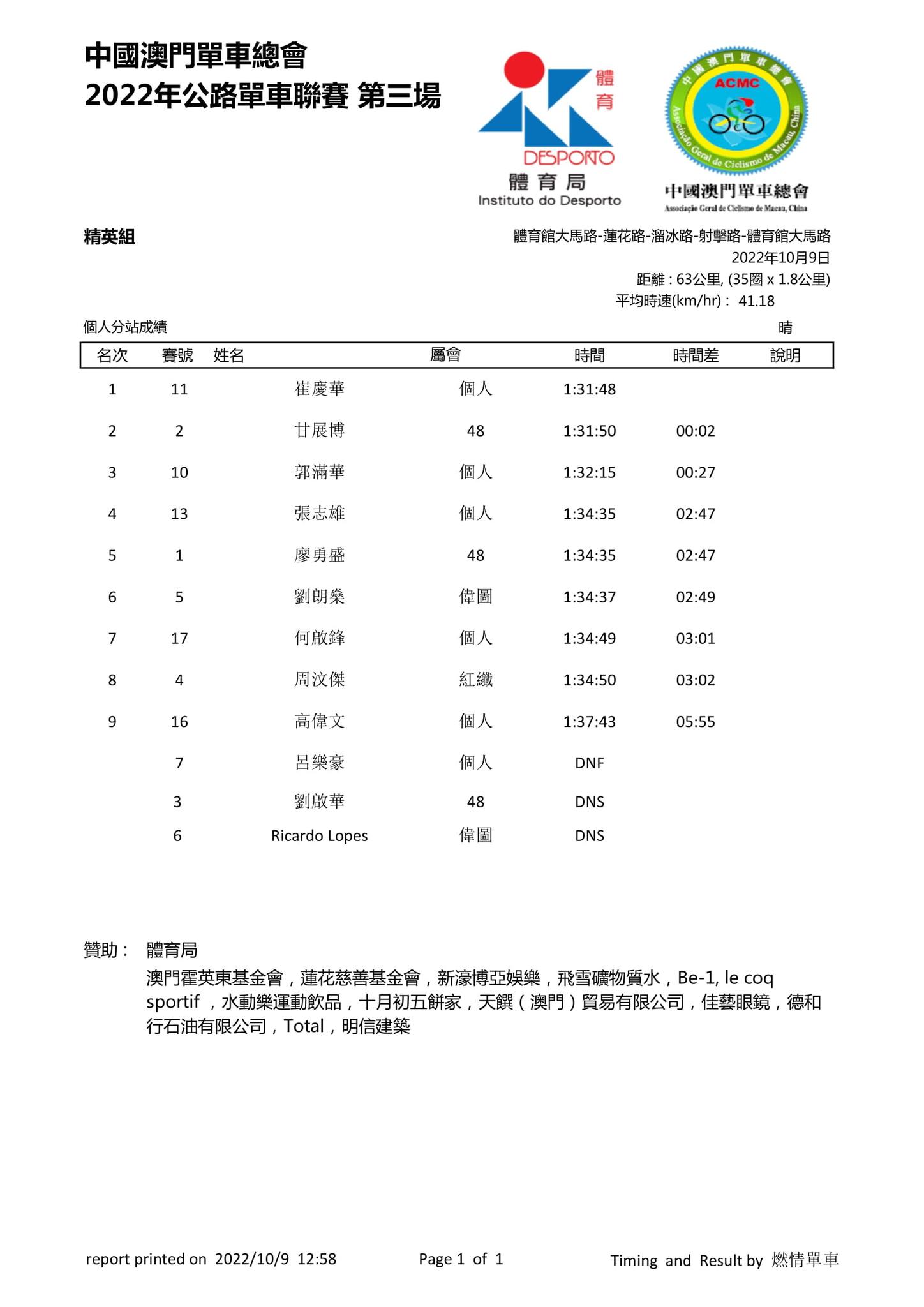 2022澳門第三場公路單車聯賽(图20)
