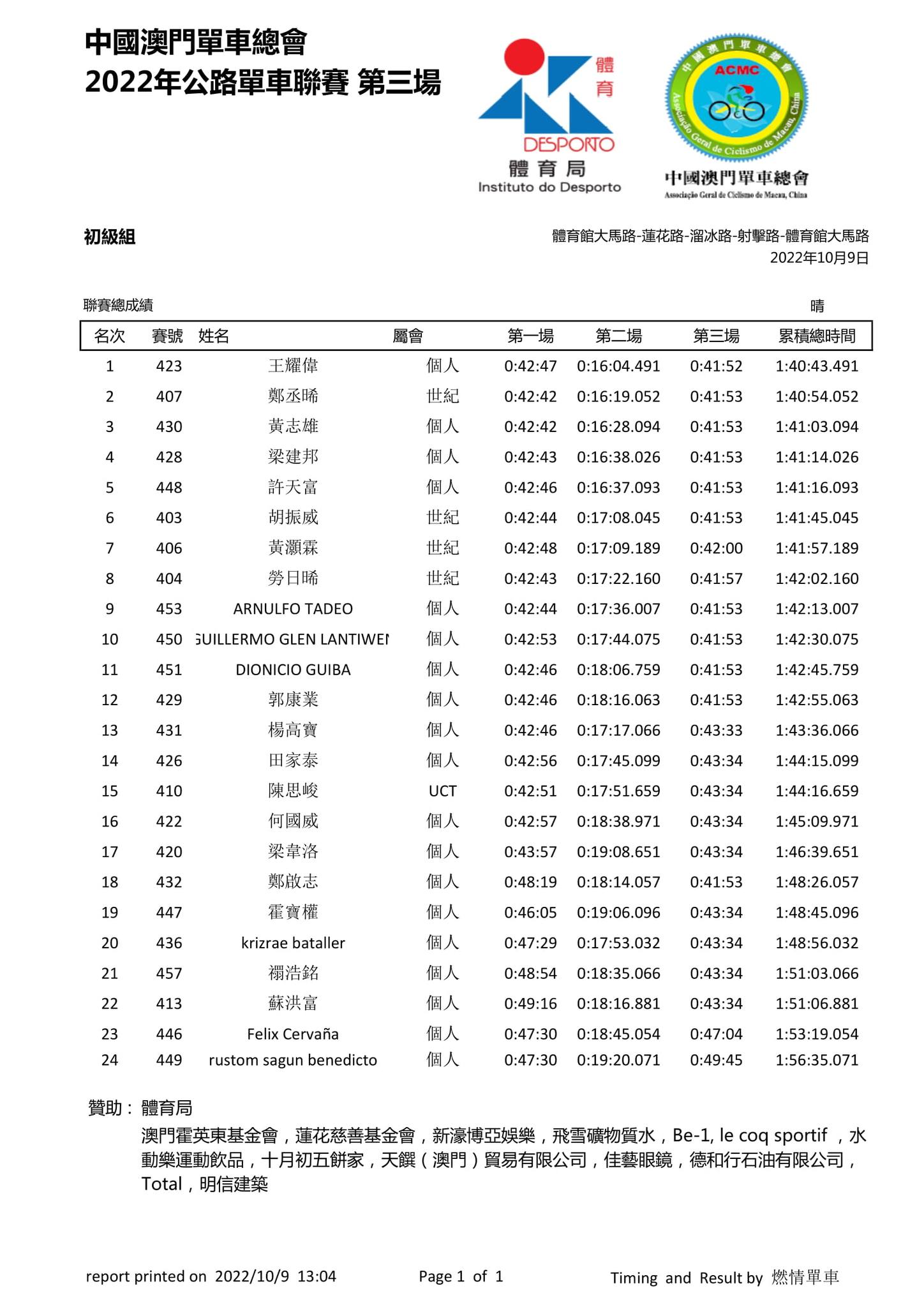 2022澳門第三場公路單車聯賽(图19)