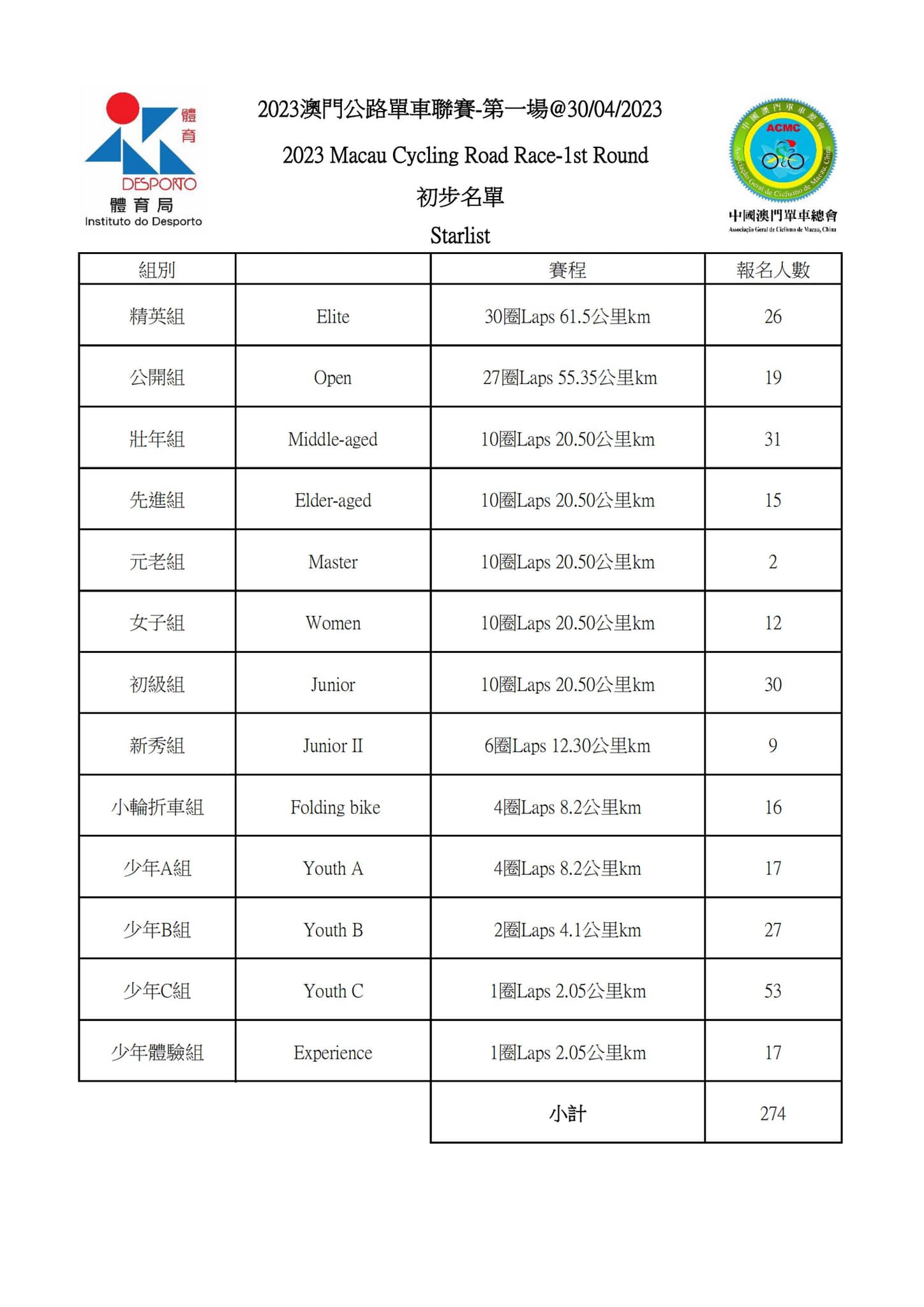 2023 澳⾨公路單⾞聯賽 - 第一場(图14)