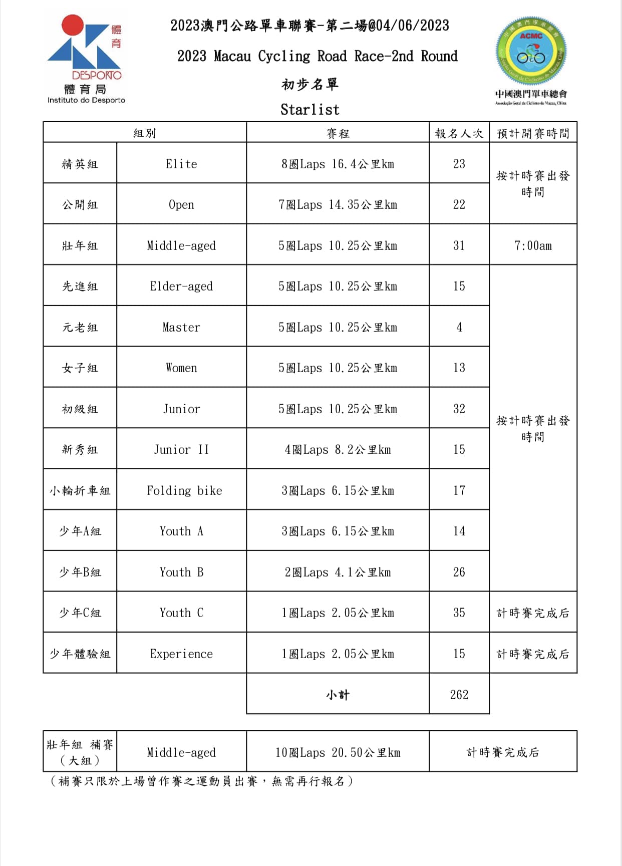 2023 澳⾨公路單⾞聯賽 - 第二場(图14)