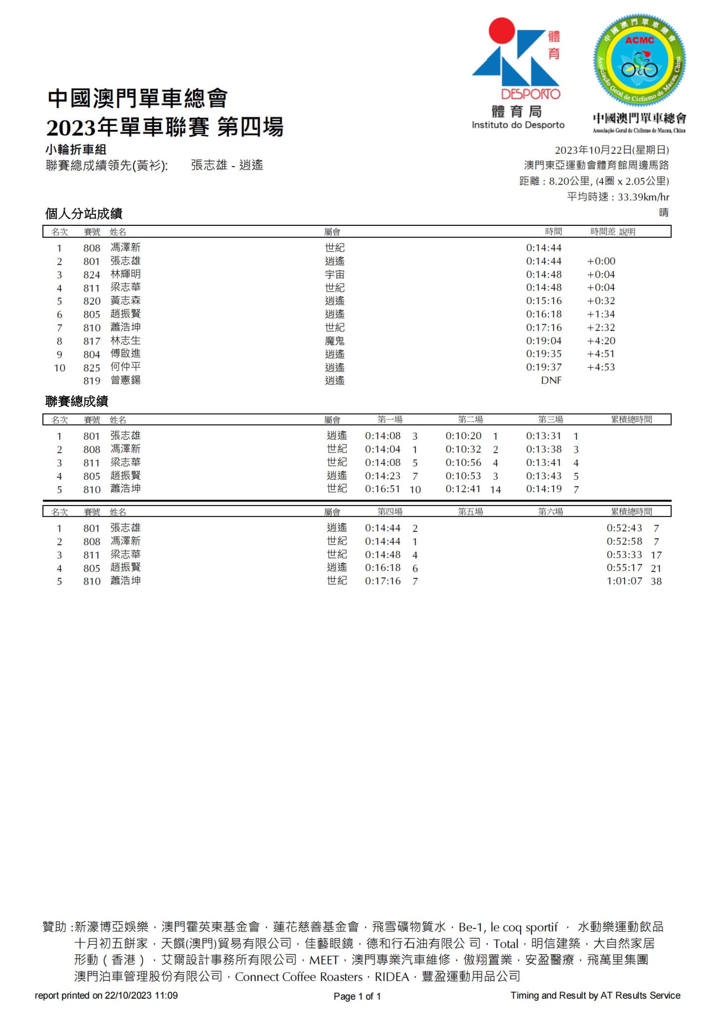 2023澳門公路單車聯賽第四場(图7)