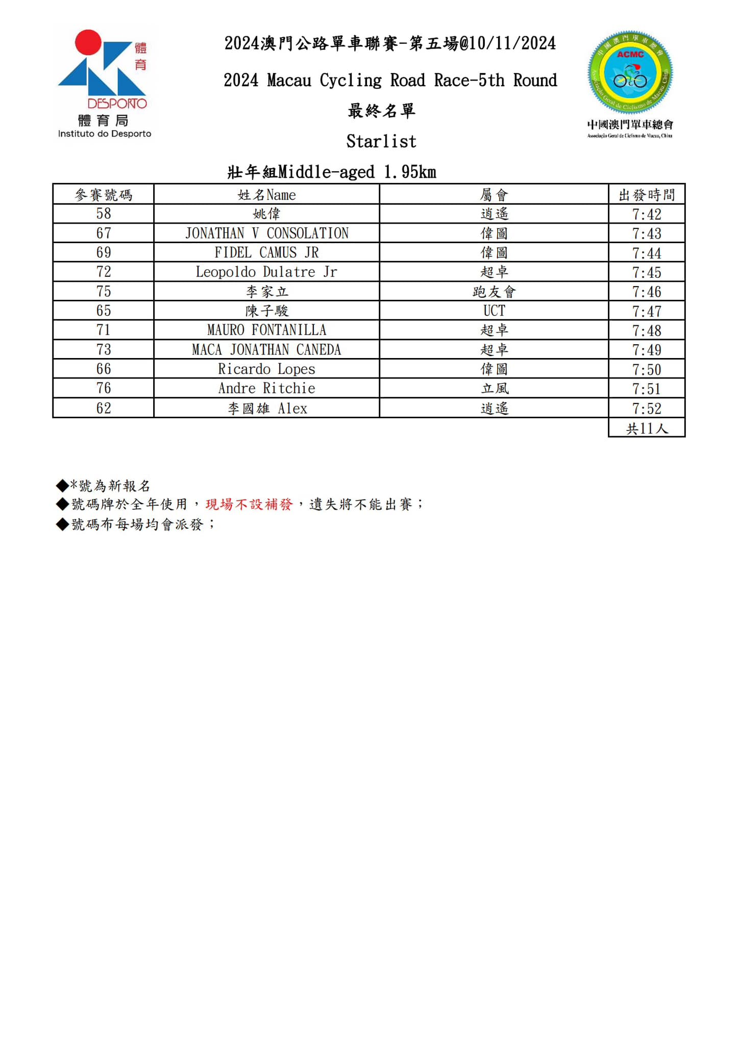 【最终名單】2024 澳⾨公路單⾞聯賽 - 第五場(图6)